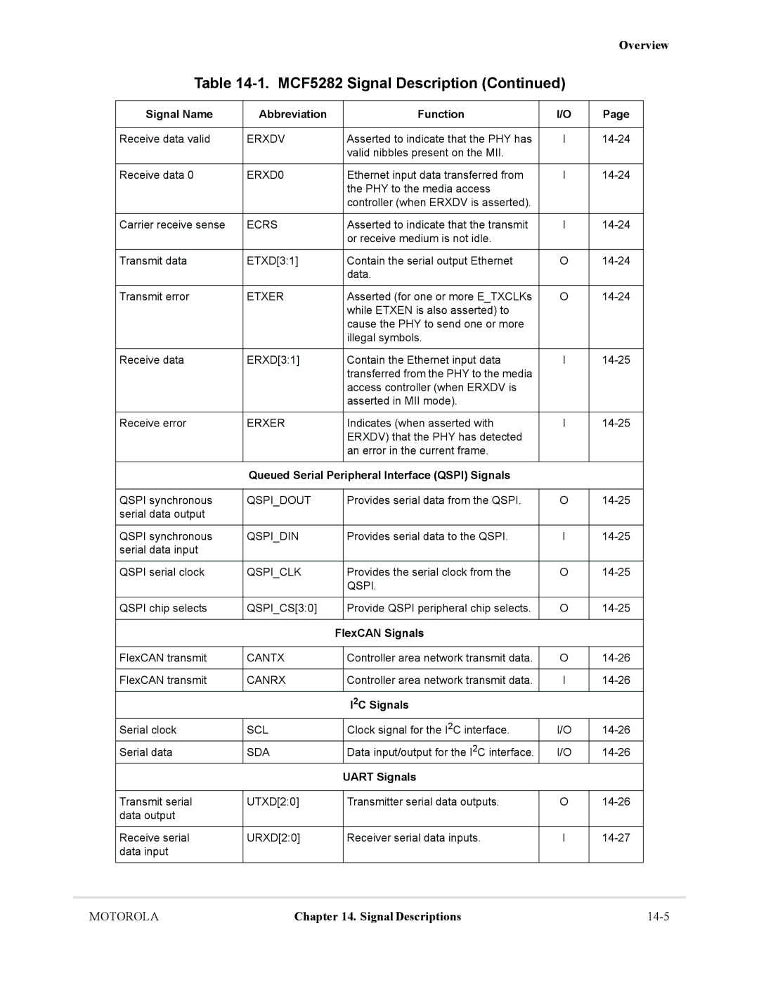 Motorola MCF5281, MCF5282 Queued Serial Peripheral Interface Qspi Signals, FlexCAN Signals, 2C Signals, Uart Signals 