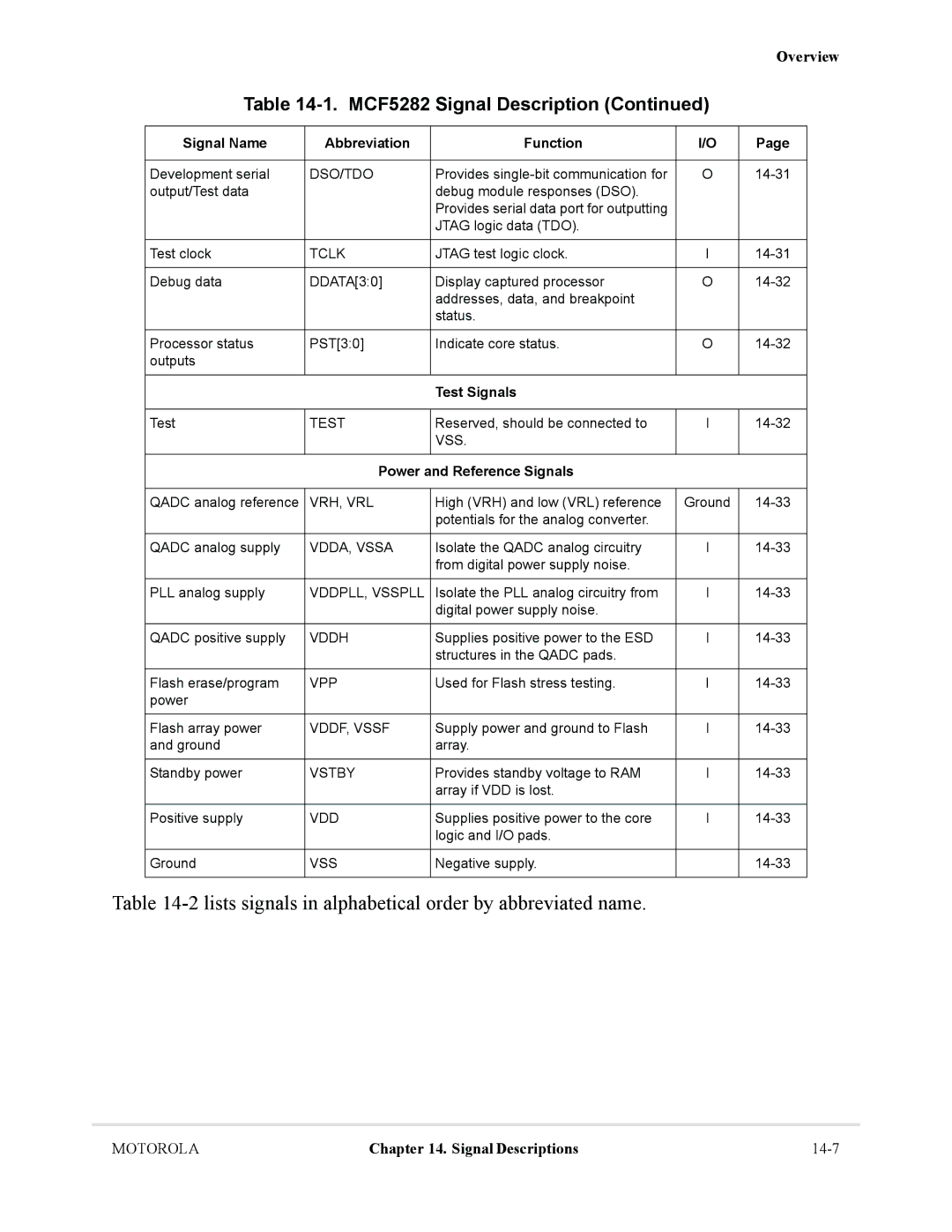 Motorola MCF5281 2lists signals in alphabetical order by abbreviated name, Test Signals, Power and Reference Signals 