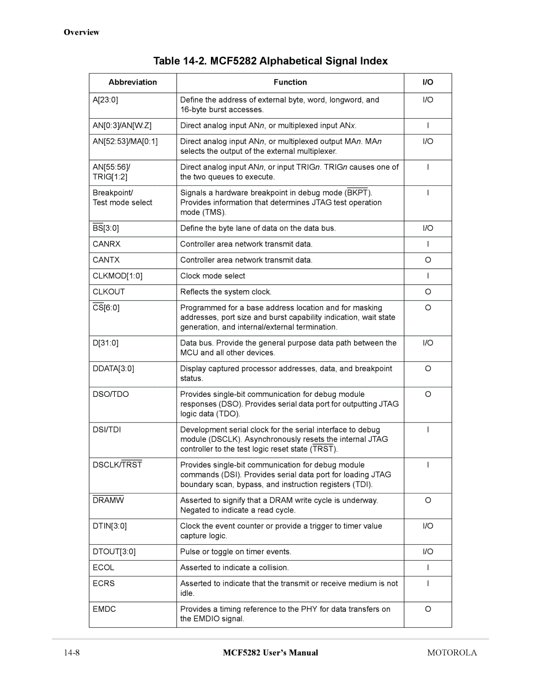 Motorola MCF5281 user manual MCF5282 Alphabetical Signal Index, Abbreviation Function 