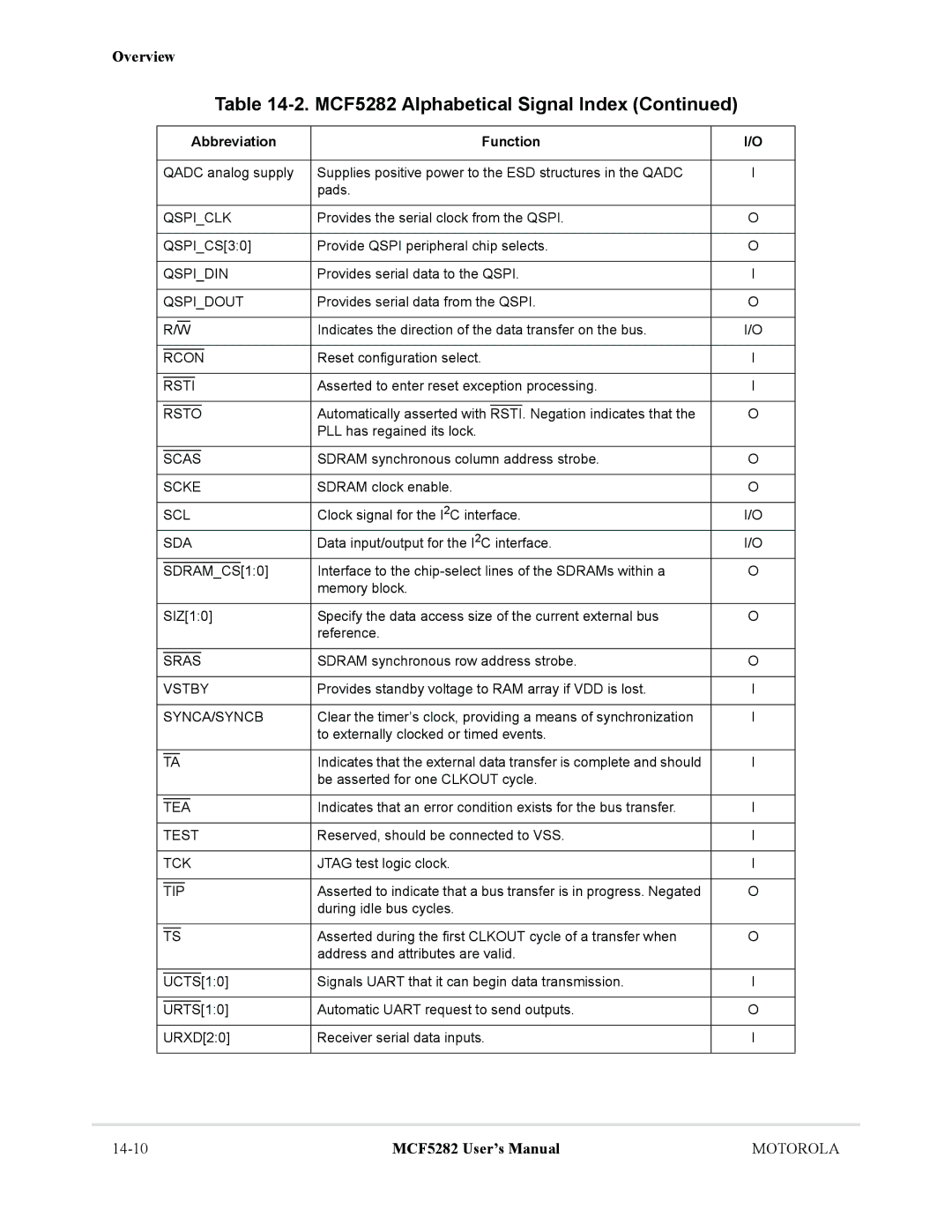 Motorola MCF5282, MCF5281 user manual Qspiclk, Tck 