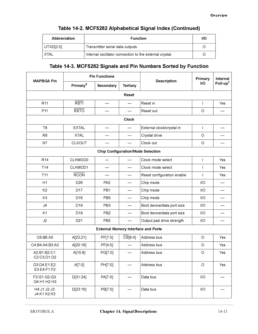 Motorola MCF5281 MCF5282 Signals and Pin Numbers Sorted by Function, Secondary, Chip Configuration/Mode Selection 