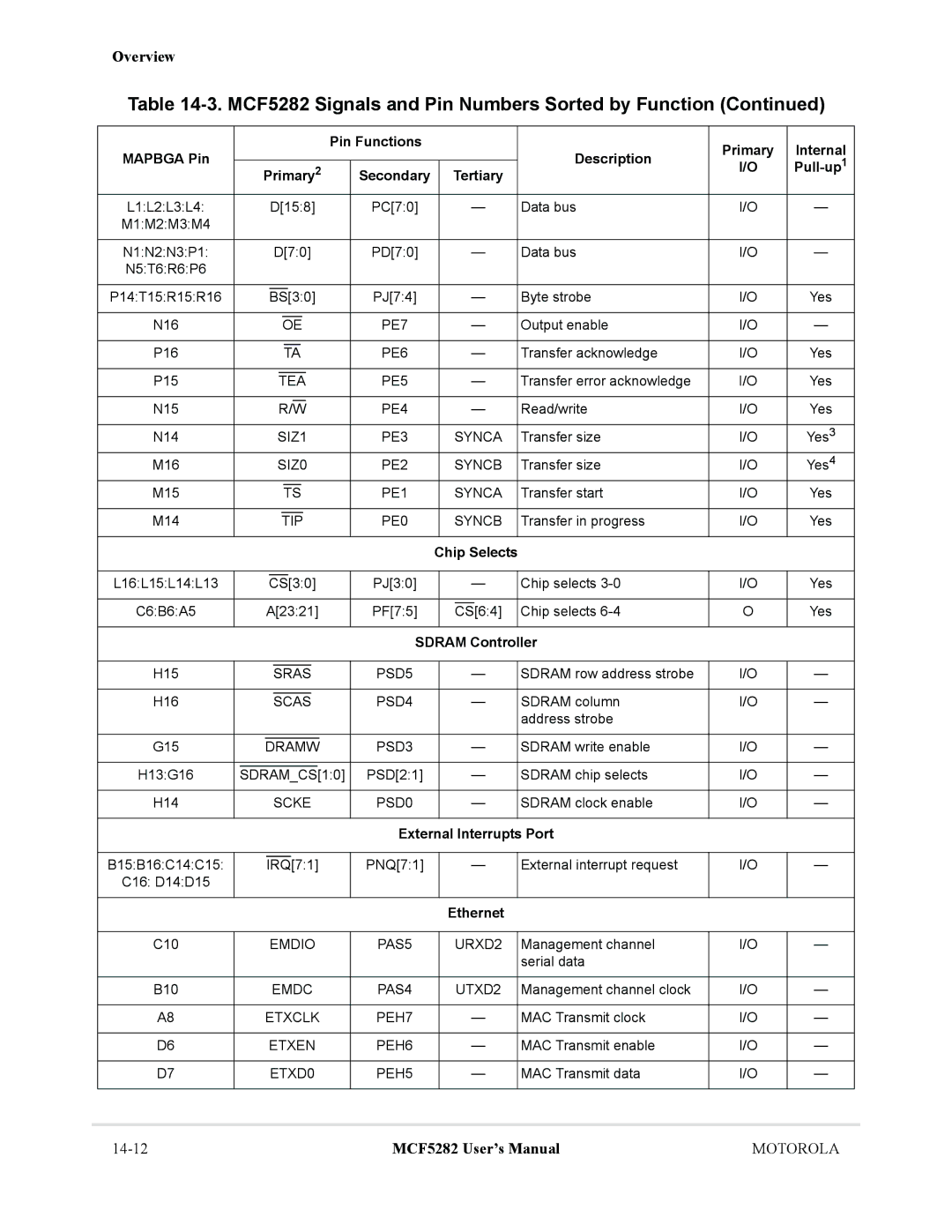 Motorola MCF5282, MCF5281 user manual Chip Selects, Sdram Controller, External Interrupts Port, Ethernet 