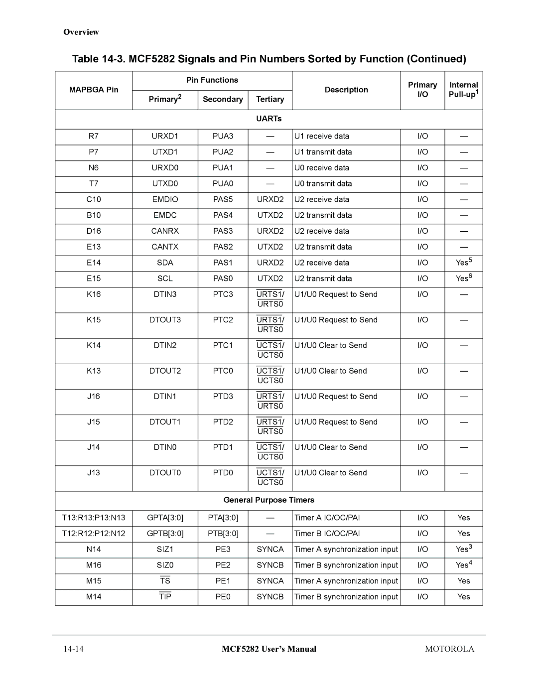 Motorola MCF5282, MCF5281 user manual UARTs, General Purpose Timers 