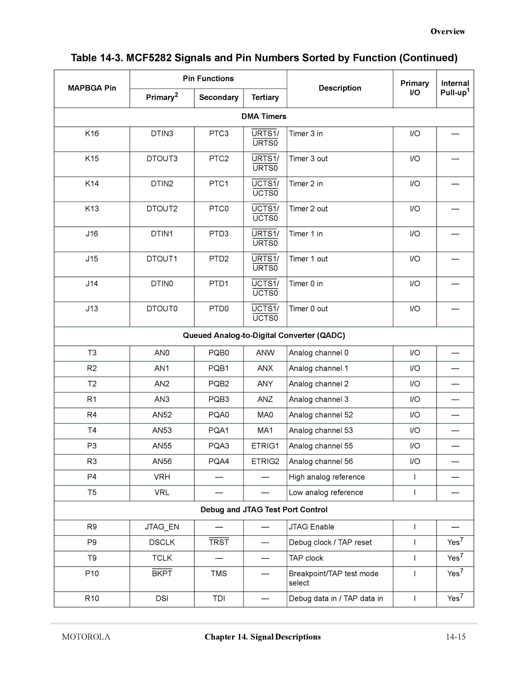 Motorola MCF5281, MCF5282 user manual DMA Timers, Queued Analog-to-Digital Converter Qadc, Debug and Jtag Test Port Control 