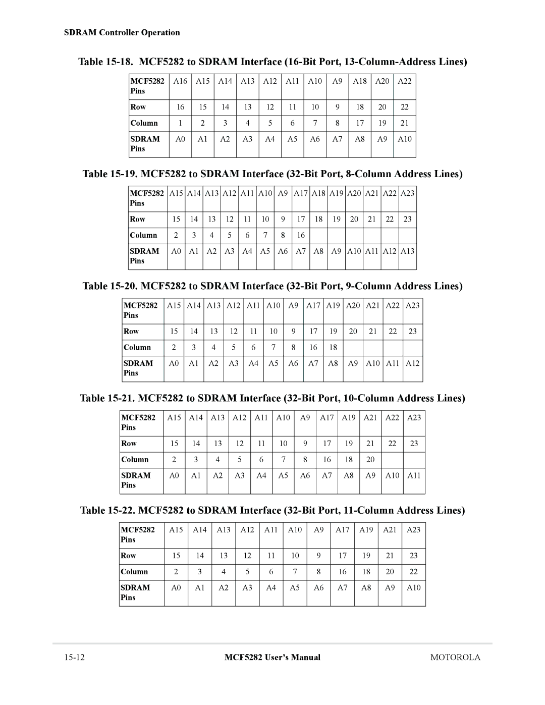 Motorola MCF5282, MCF5281 user manual 15-12 