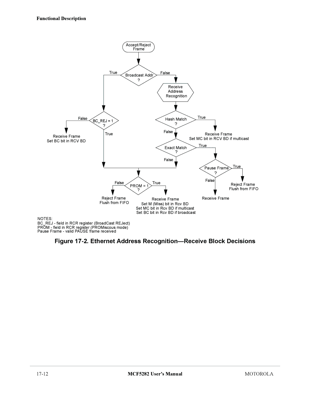 Motorola MCF5282, MCF5281 user manual Ethernet Address Recognition-Receive Block Decisions 