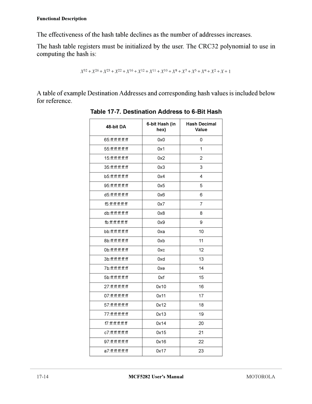 Motorola MCF5282, MCF5281 user manual Destination Address to 6-Bit Hash, Bit DA Bit Hash Hash Decimal Hex Value 