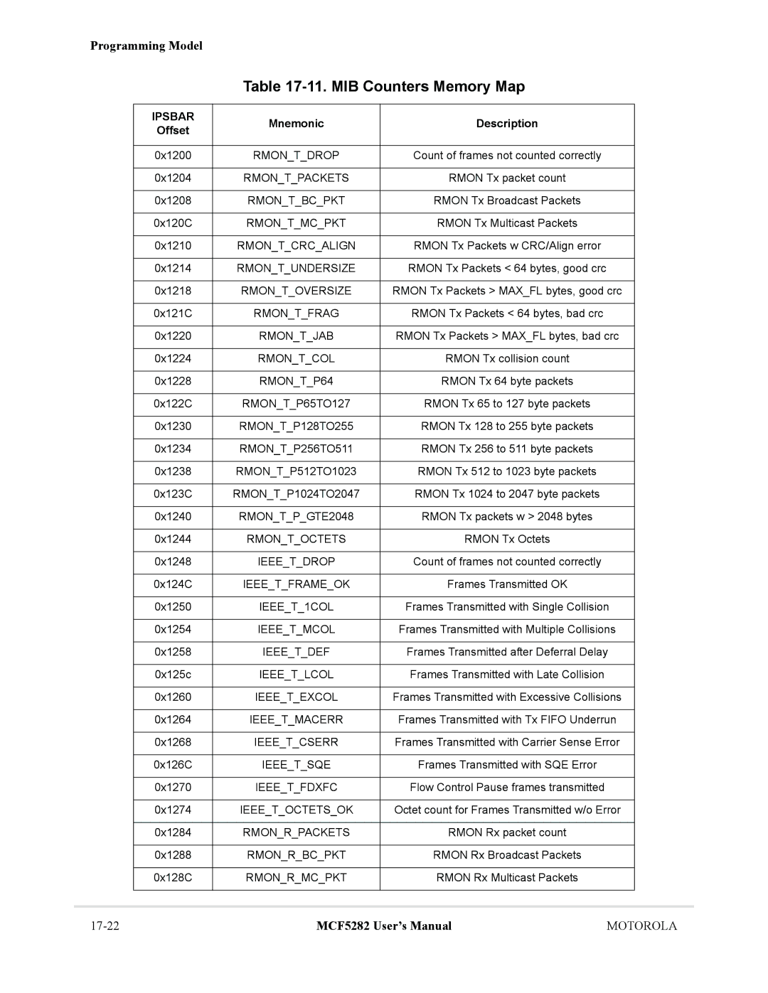 Motorola MCF5282, MCF5281 user manual MIB Counters Memory Map, Mnemonic Description Offset 