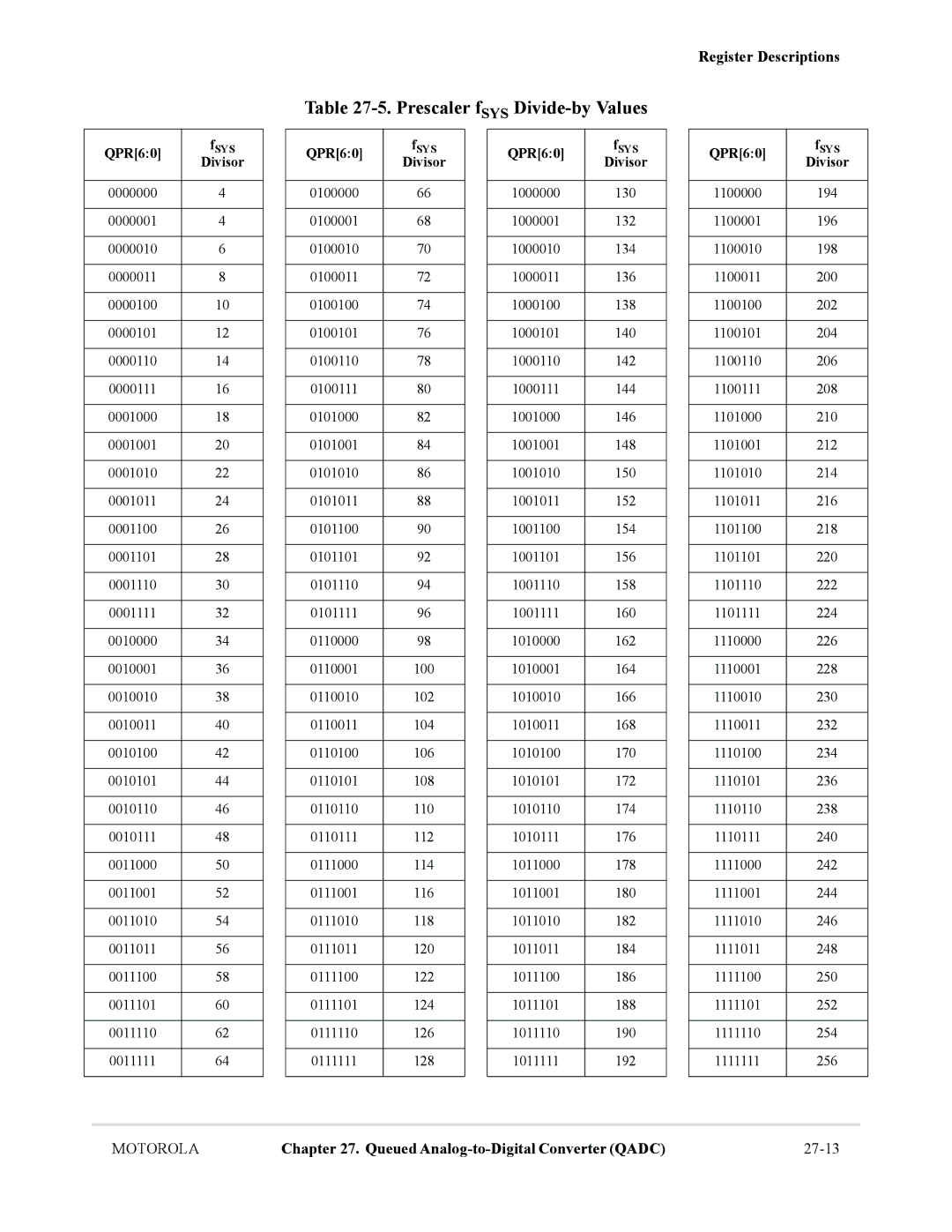 Motorola MCF5281, MCF5282 user manual Prescaler fSYS Divide-by Values, QPR60, Divisor 