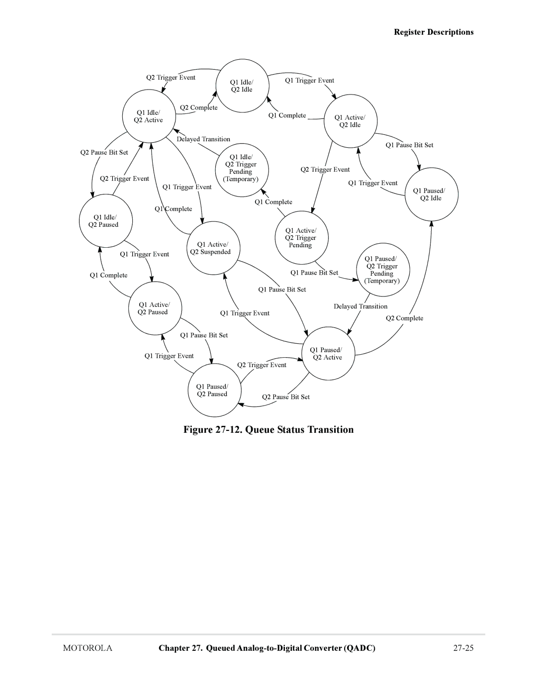 Motorola MCF5281, MCF5282 user manual Queue Status Transition 