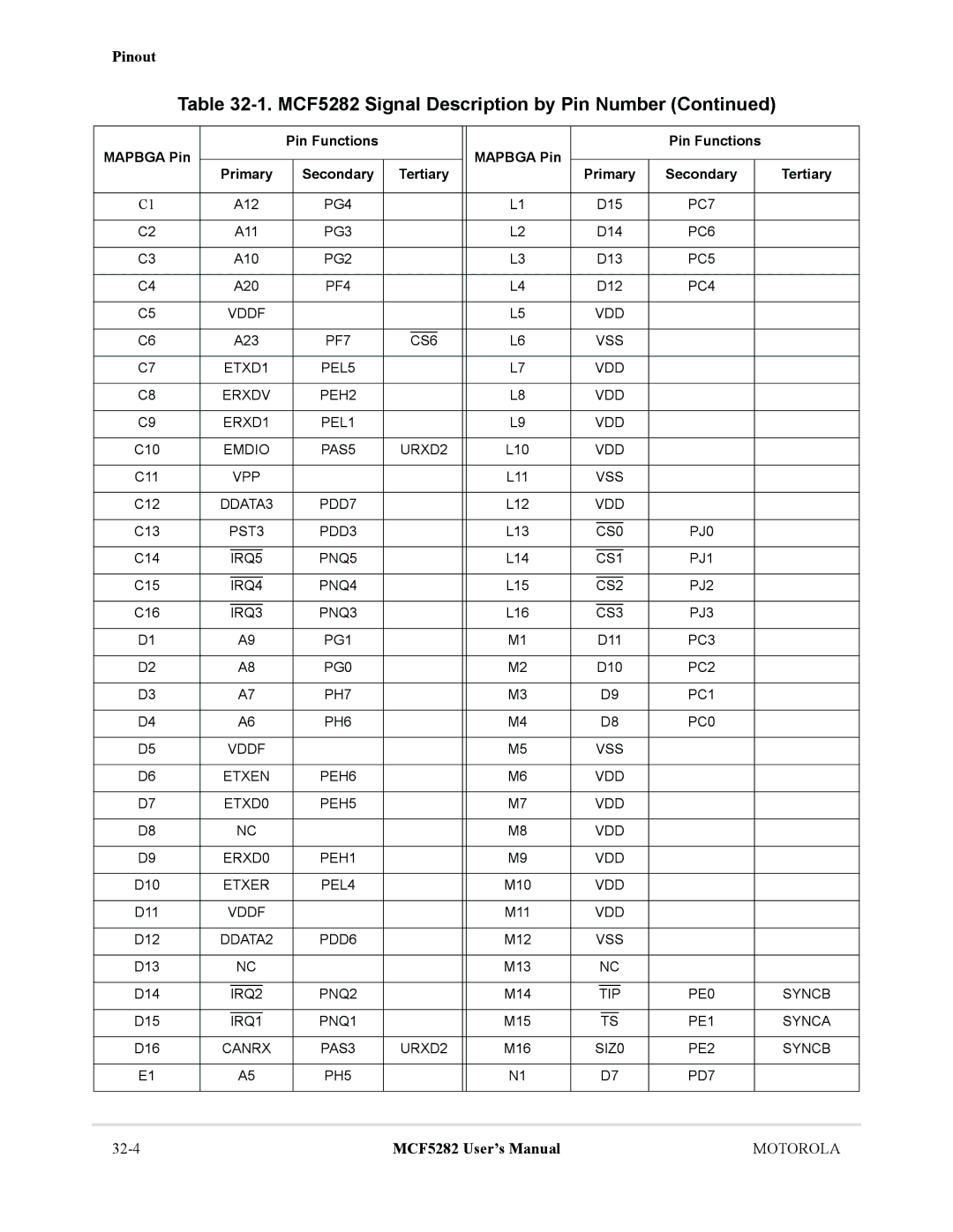 Motorola MCF5282 PG4, PG3, PG2, PF4, Vddf VDD, PF7 VSS CS6 ETXD1, VDD Erxdv, VDD ERXD1, DDATA3, PST3, PJ0 CS0, PNQ5, PNQ4 