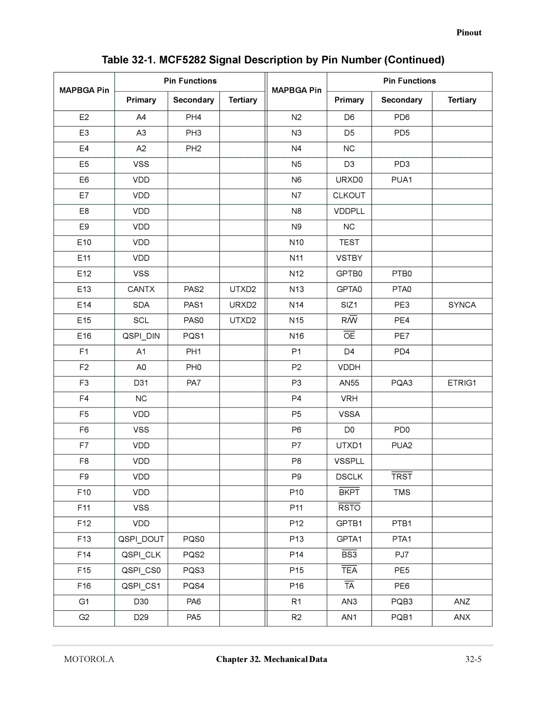 Motorola MCF5281 PUA1 VDD, GPTB0, GPTA0, PQA3 ETRIG1 VRH VDD Vssa VSS, VDD UTXD1 PUA2 Vsspll, TMS Bkpt, GPTB1, GPTA1, PJ7 