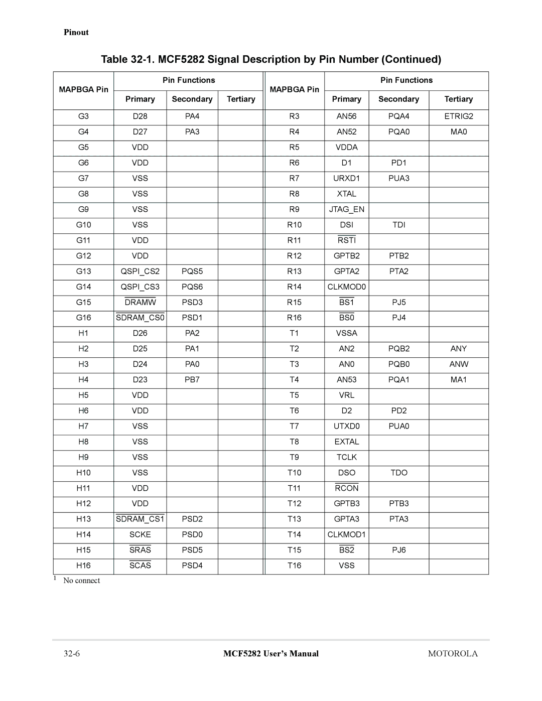 Motorola MCF5282 PQA0 MA0 VDD Vdda, PUA3 VSS Xtal Jtagen, GPTB2, PQS5, GPTA2, PQS6, CLKMOD0, PJ5 Dramw, PJ4 SDRAMCS0, PB7 