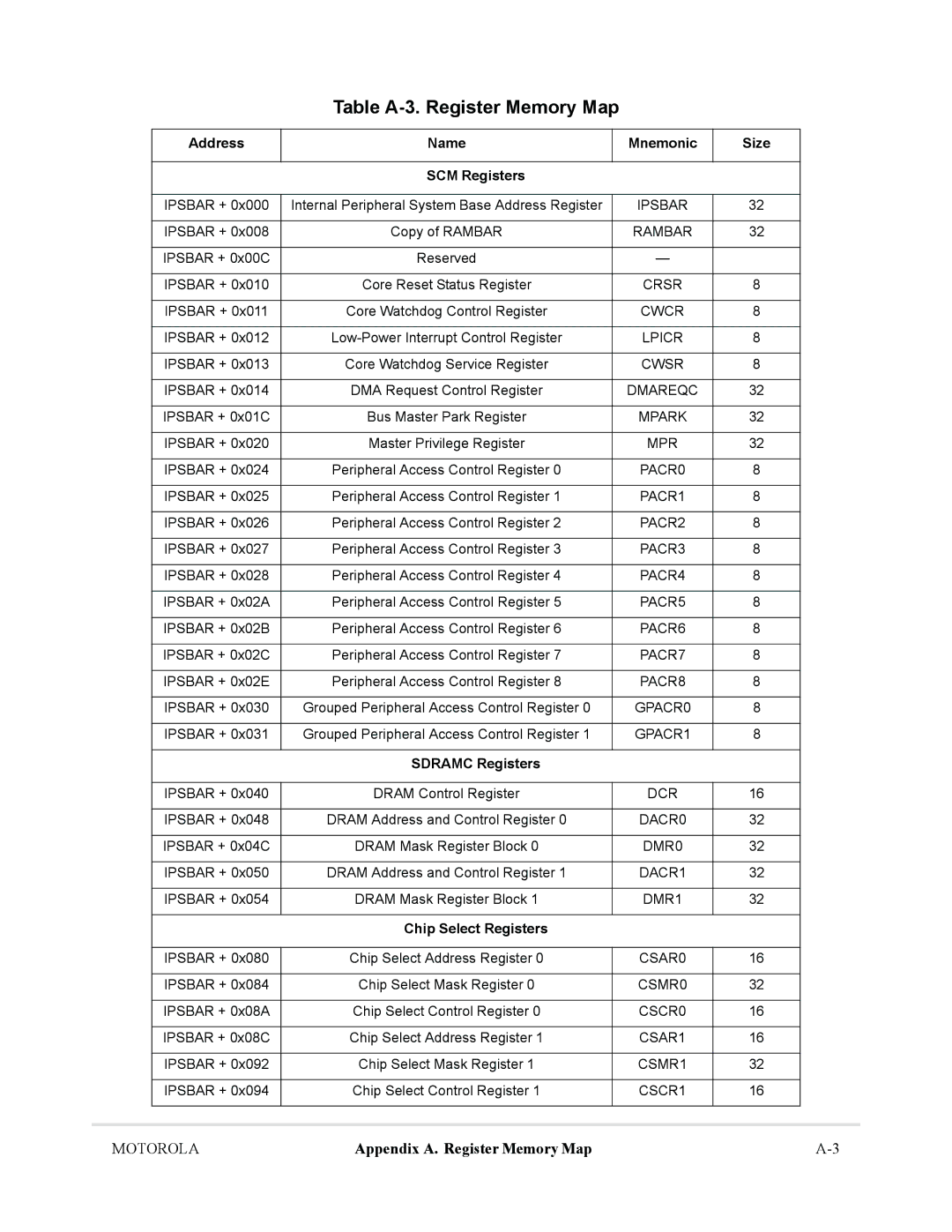 Motorola MCF5281, MCF5282 Table A-3. Register Memory Map, Address Name Mnemonic Size SCM Registers, Sdramc Registers 