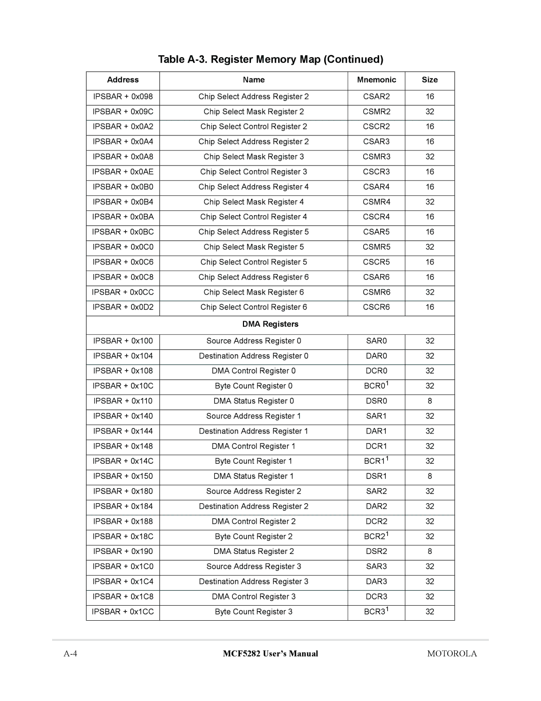 Motorola MCF5282, MCF5281 user manual DMA Registers 