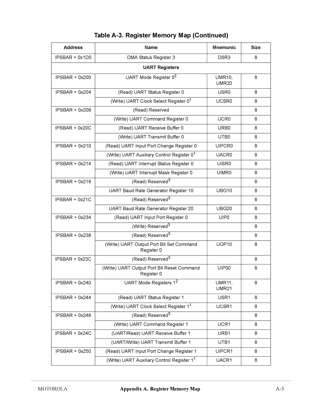 Motorola MCF5281, MCF5282 user manual Uart Registers 