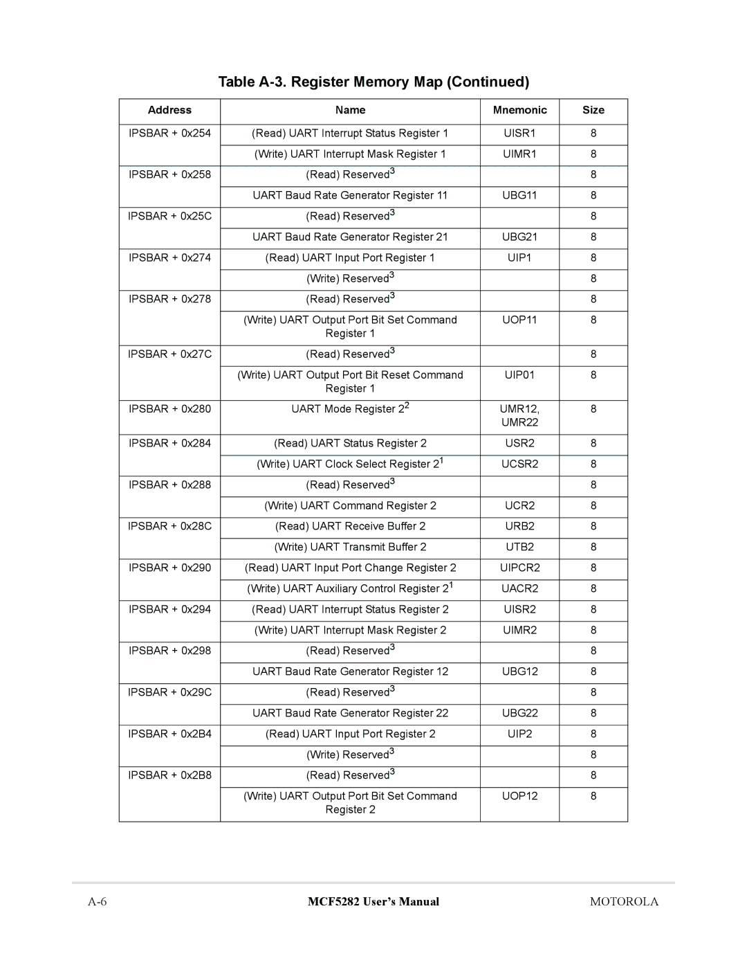 Motorola MCF5282, MCF5281 user manual UISR1, UIMR1, UBG21, UIP01, UISR2, UIMR2, UBG12, UBG22, UOP12 