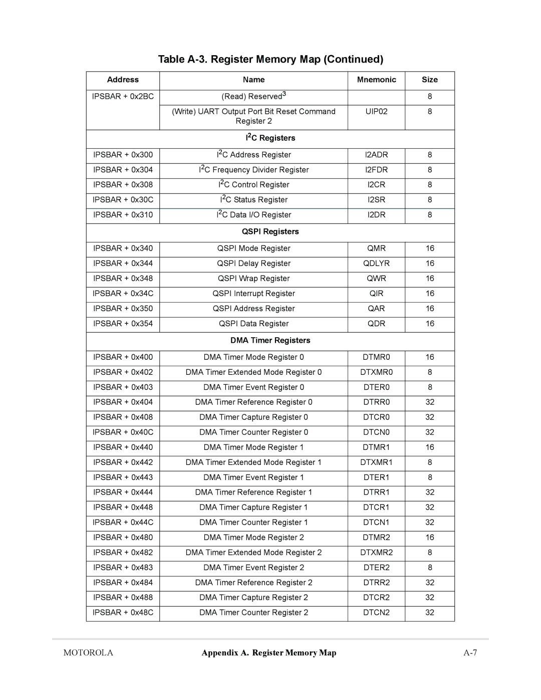 Motorola MCF5281, MCF5282 user manual I2C Registers, Qspi Registers, DMA Timer Registers 