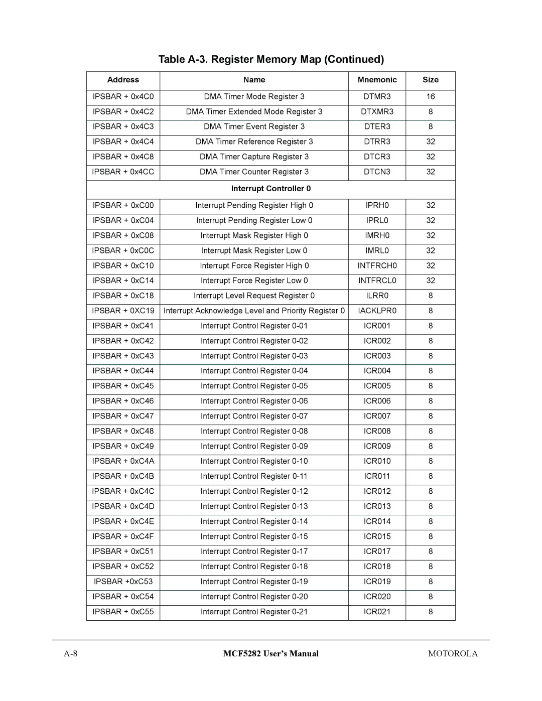 Motorola MCF5282, MCF5281 user manual Interrupt Controller 