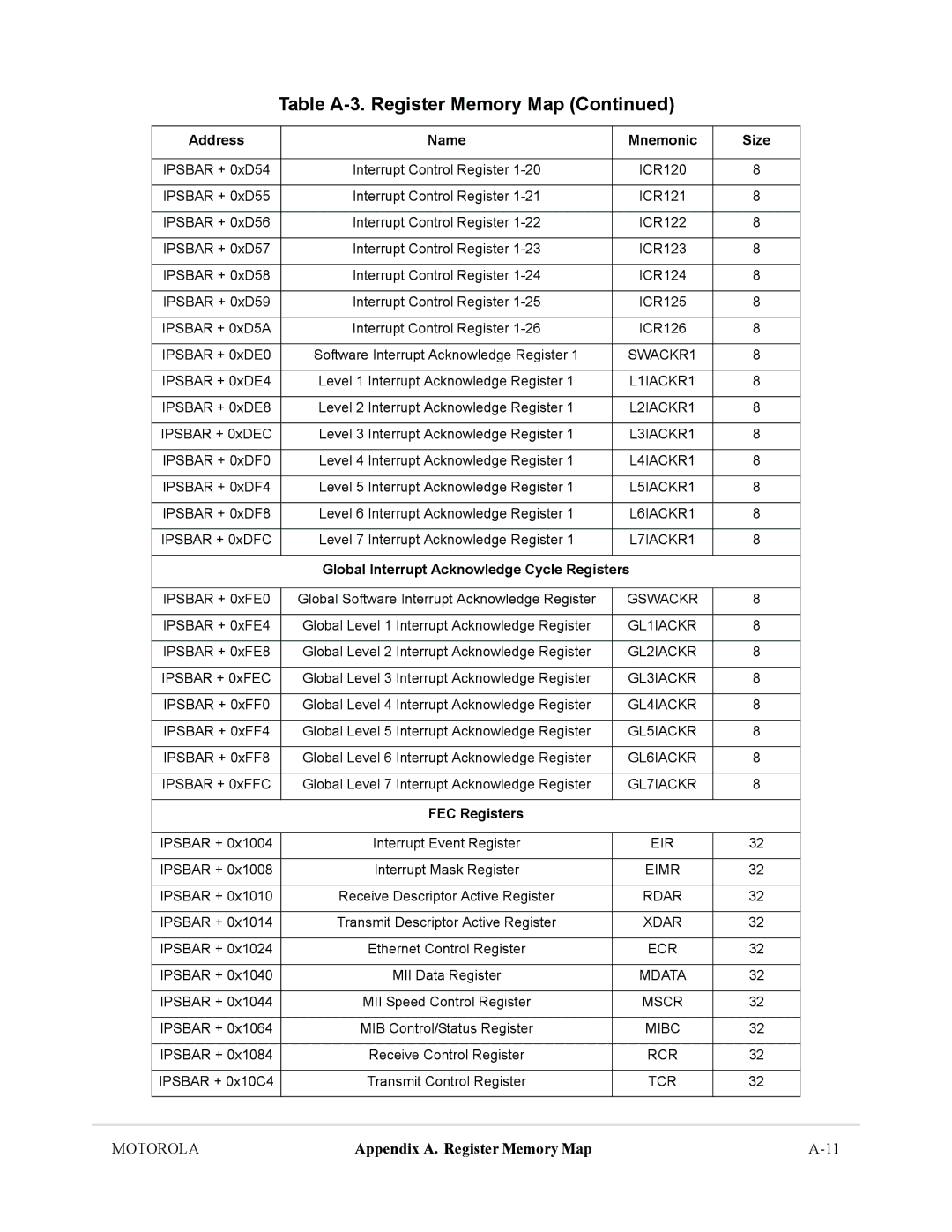 Motorola MCF5281, MCF5282 user manual Global Interrupt Acknowledge Cycle Registers, FEC Registers 