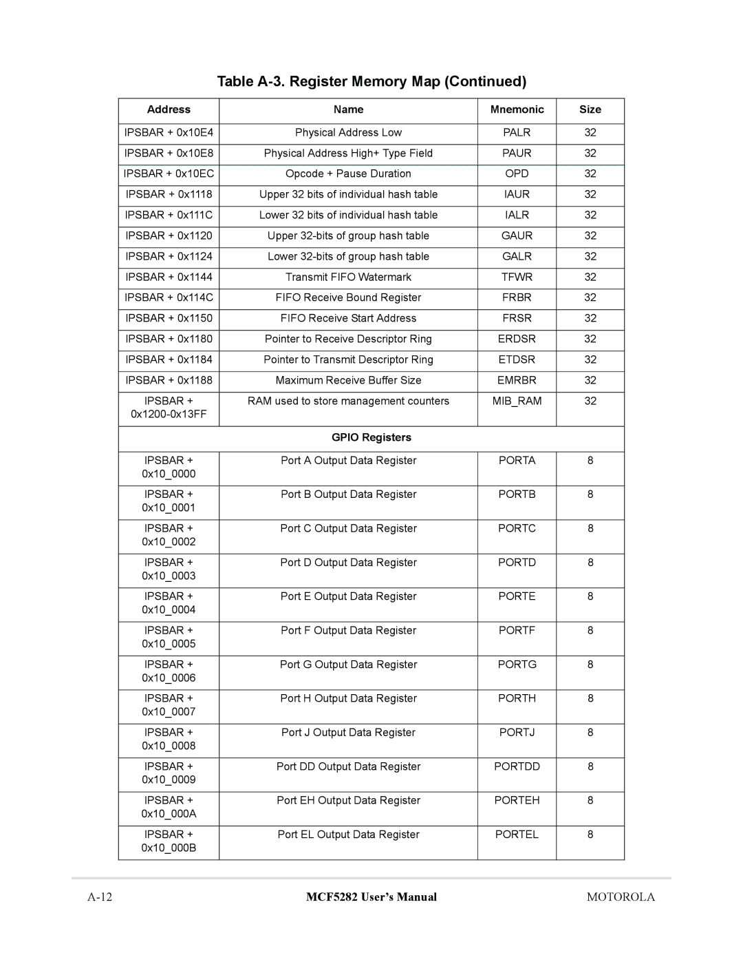 Motorola MCF5282, MCF5281 user manual Gpio Registers 