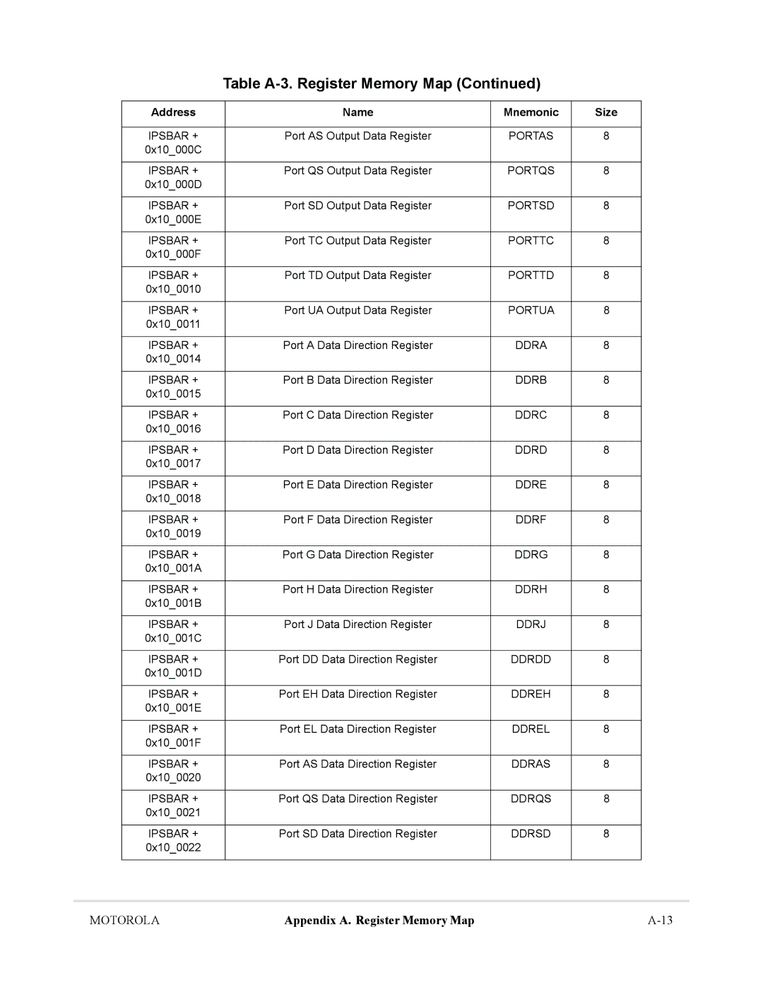 Motorola MCF5281, MCF5282 user manual Portas, Portqs, Portsd, Porttc, Porttd, Portua, Ddrf, Ddrg, Ddras, Ddrqs 