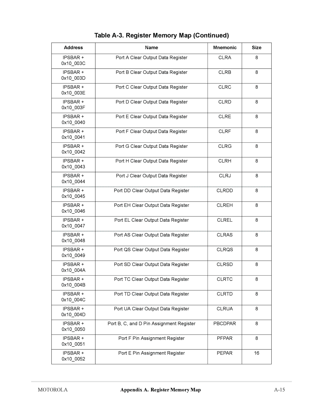 Motorola MCF5281, MCF5282 user manual Clrf, Clrg, Clras, Clrqs, Pfpar, Pepar 