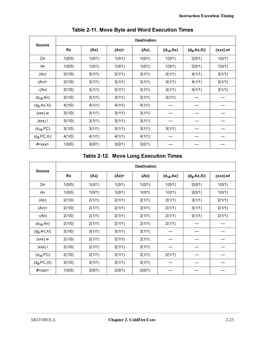 Motorola MCF5281, MCF5282 user manual Move Byte and Word Execution Times, Move Long Execution Times 