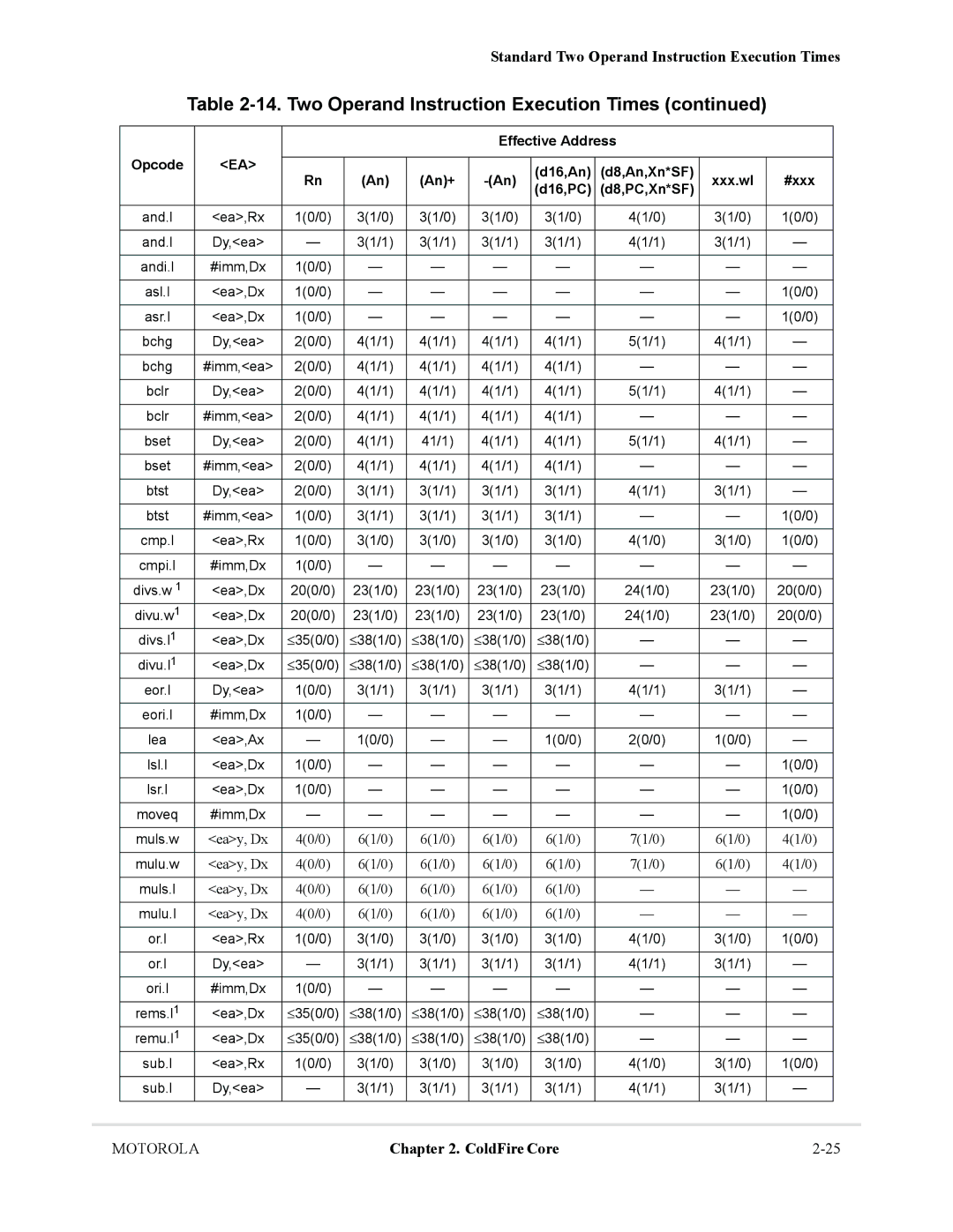 Motorola MCF5281, MCF5282 user manual Standard Two Operand Instruction Execution Times 