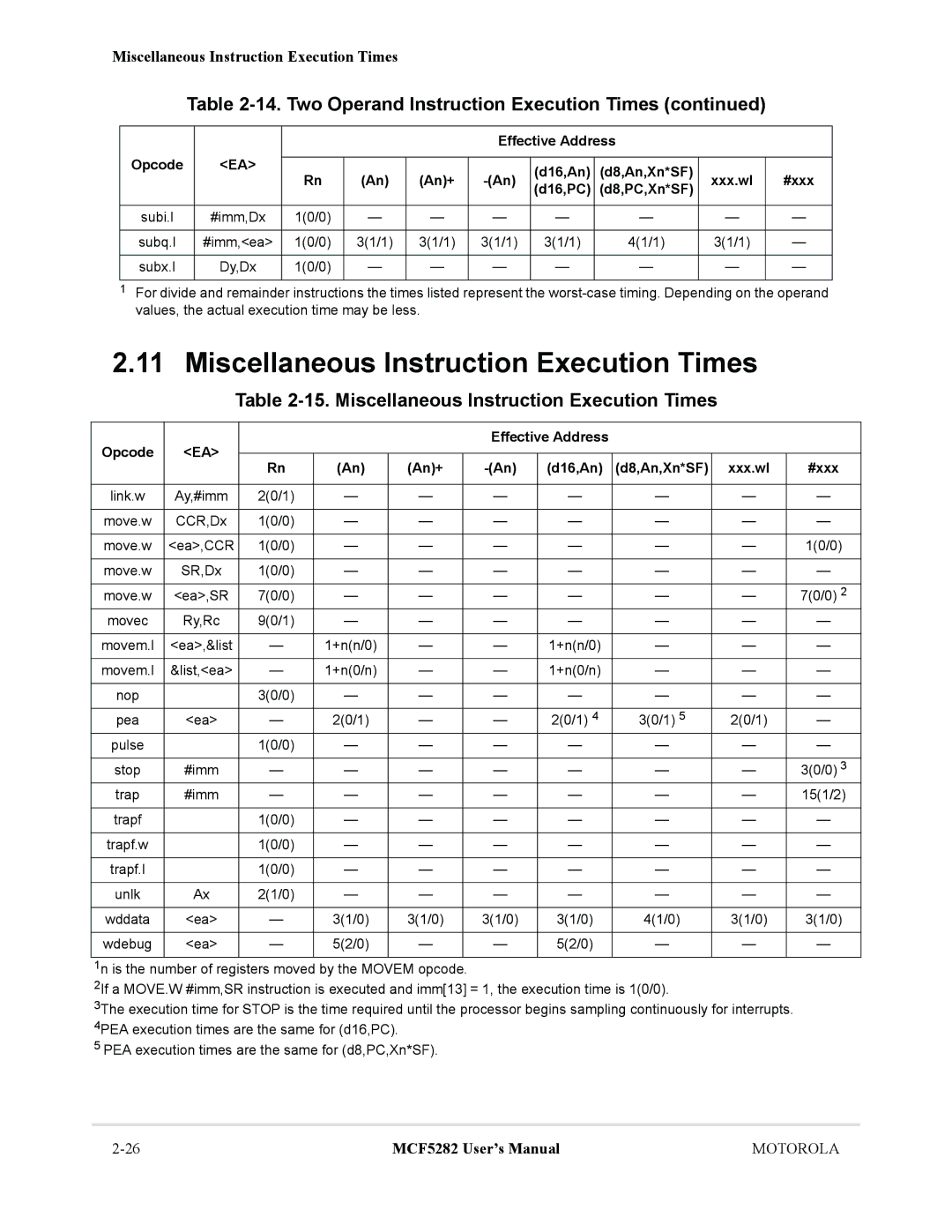 Motorola MCF5282 Miscellaneous Instruction Execution Times, Effective Address Opcode An+ D16,An D8,An,Xn*SF Xxx.wl 