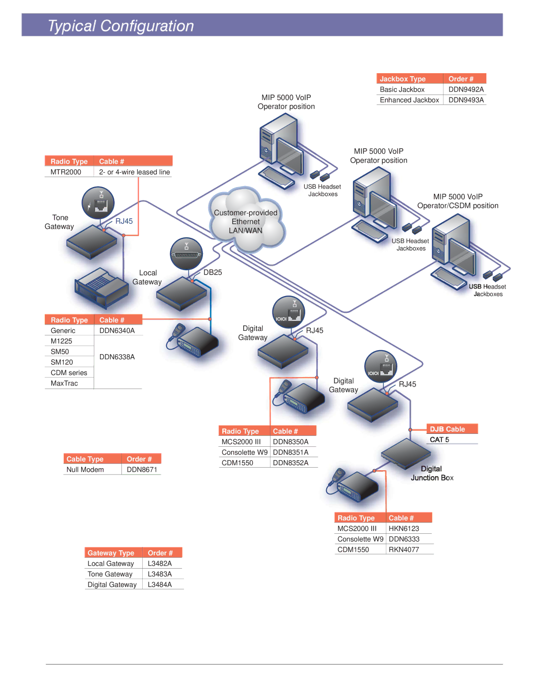 Motorola MIP 5000 installation and configuration manual Typical Configuration 