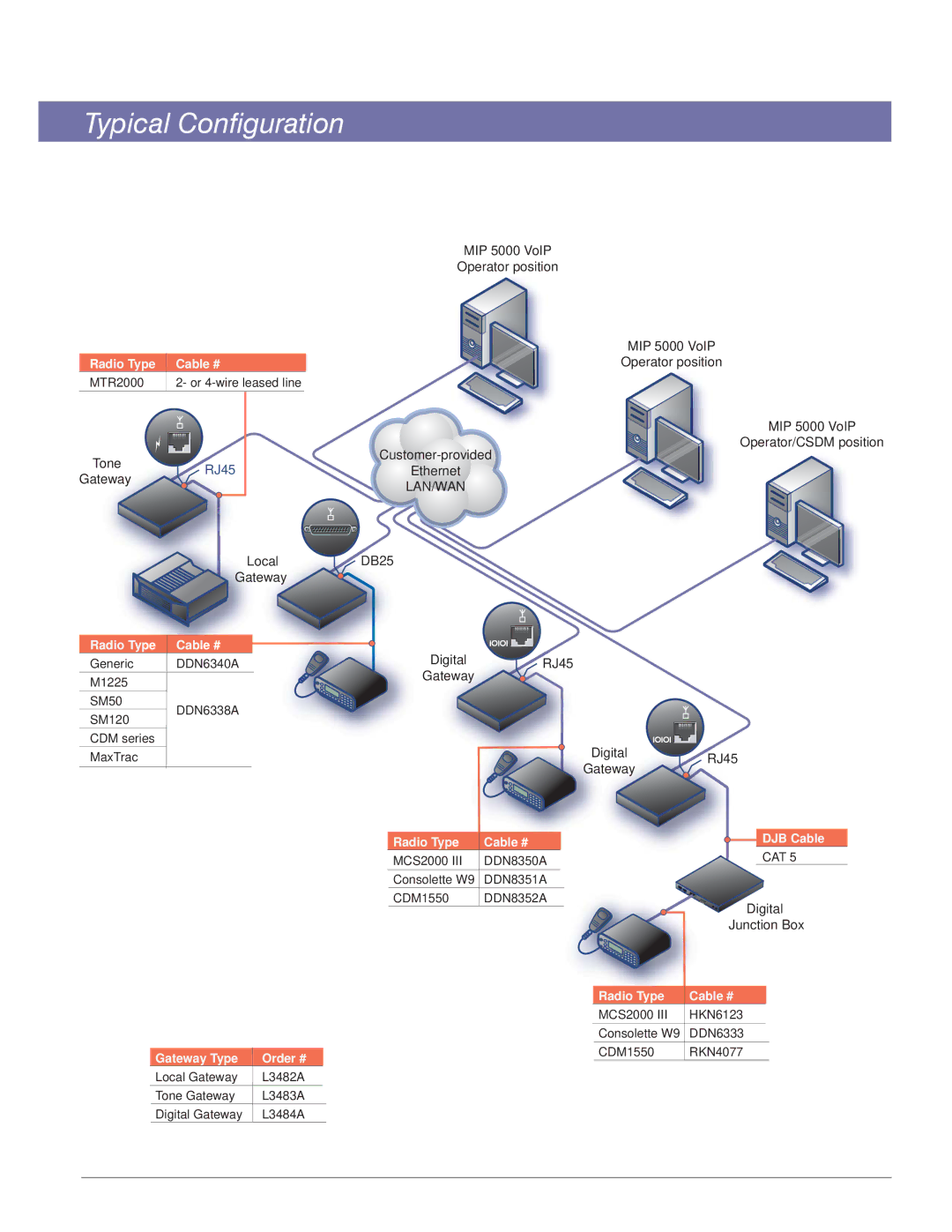 Motorola MIP 5000 Typical Configuration, Gateway Type Order #, DJB Cable Radio Type Cable # 