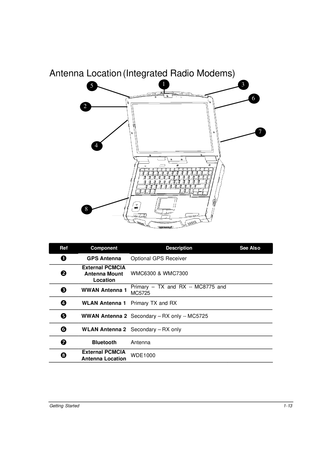 Motorola ML910 owner manual Antenna Location Integrated Radio Modems 