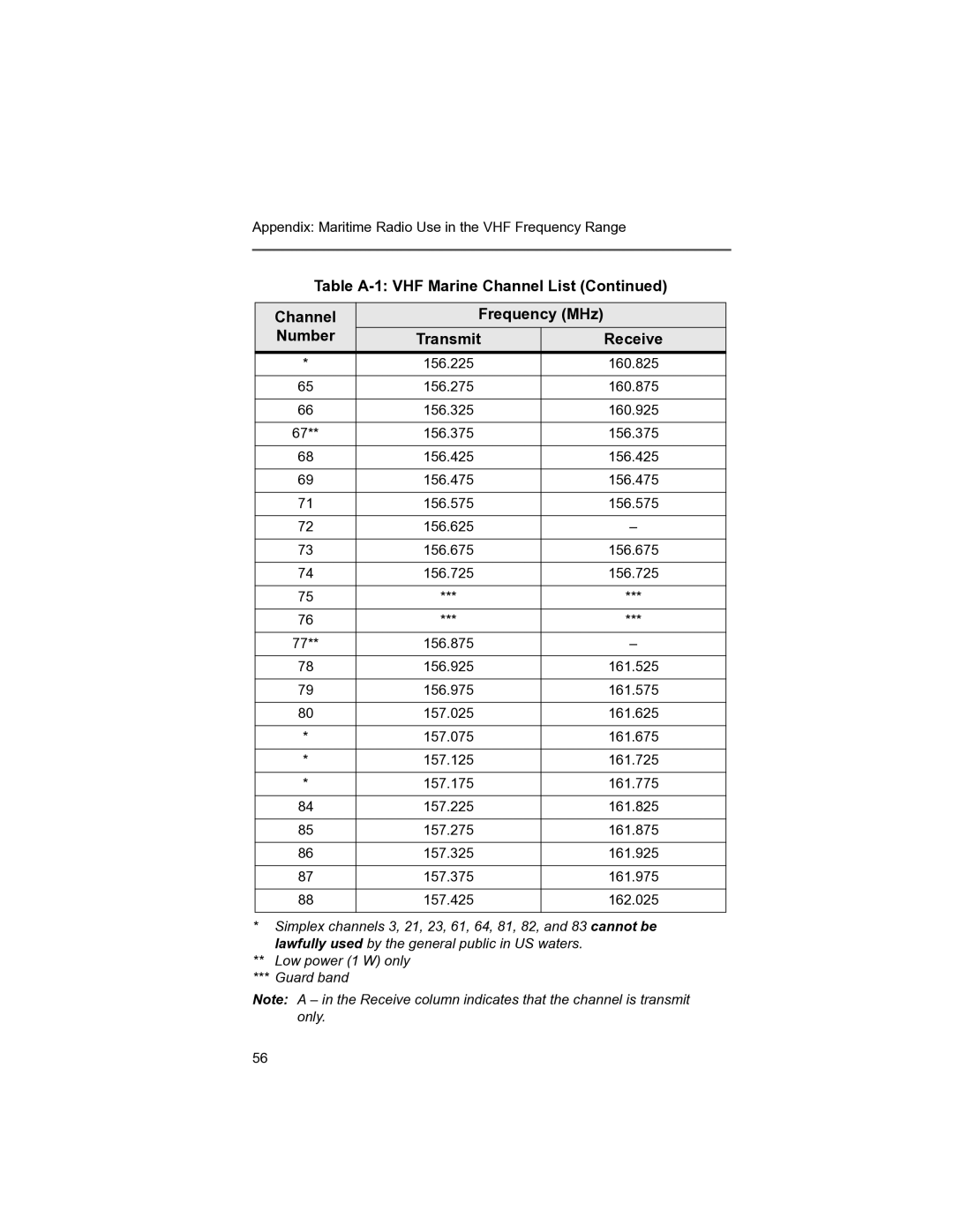 Motorola MT 1500 manual Appendix Maritime Radio Use in the VHF Frequency Range 