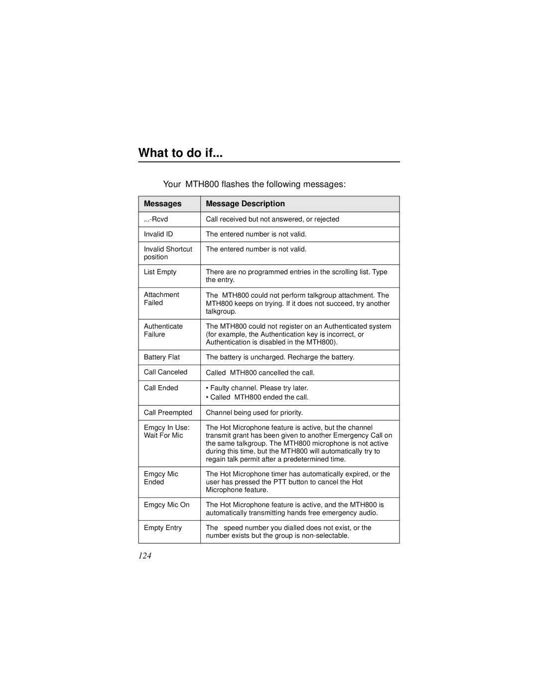 Motorola MTH800 manual What to do if, Messages Message Description 