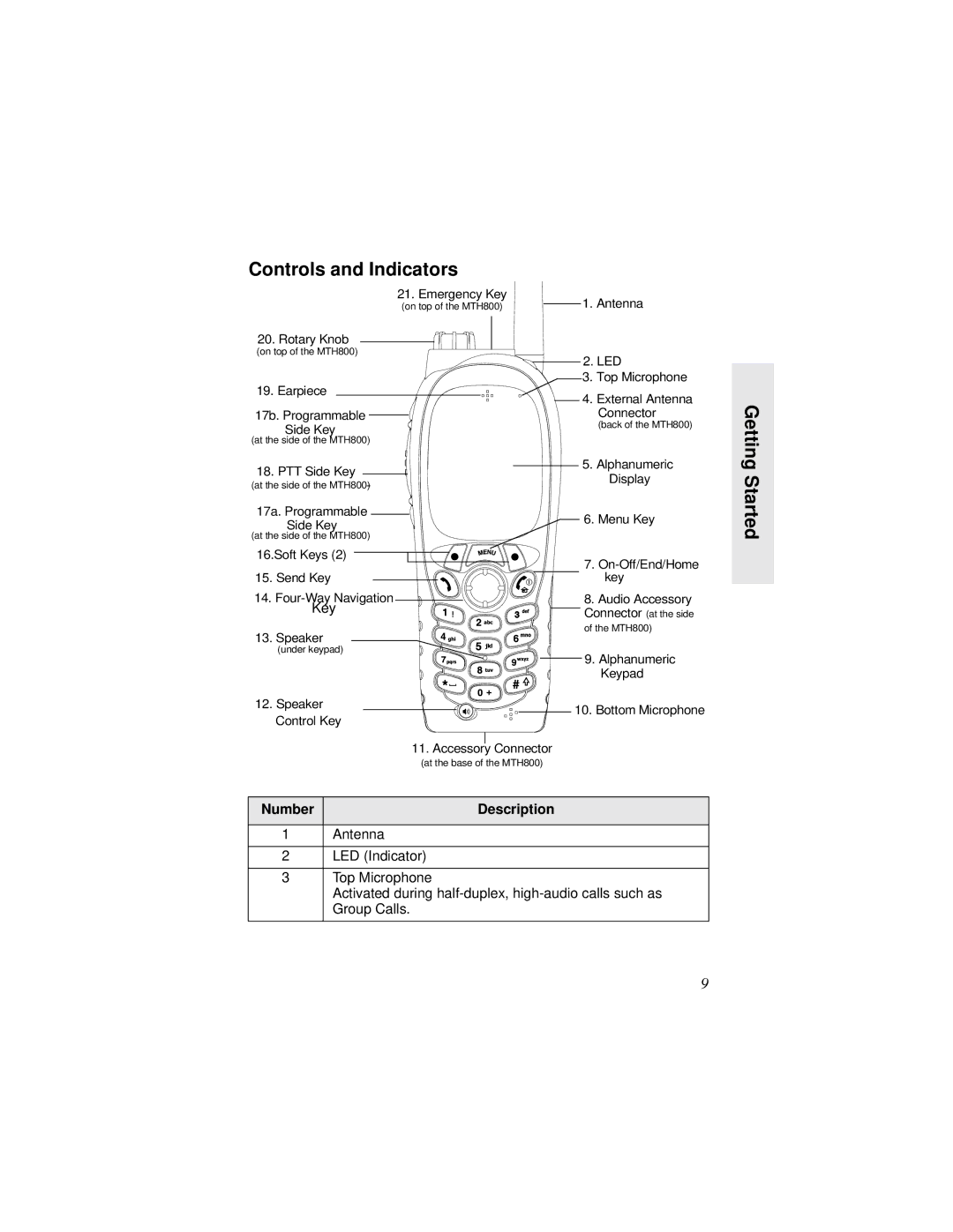 Motorola MTH800 manual Controls and Indicators, Number Description 