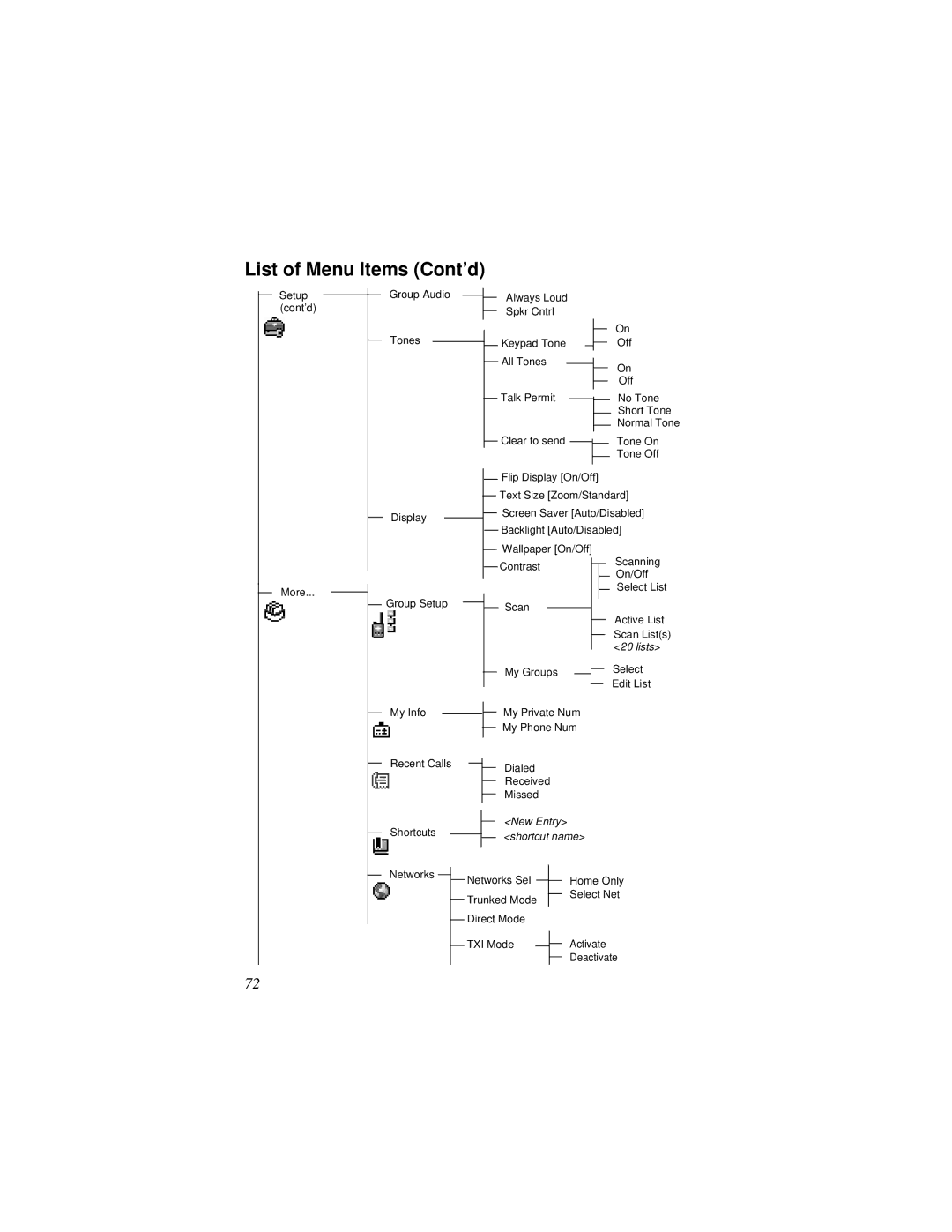 Motorola MTH800 manual List of Menu Items Cont’d, New Entry Shortcut name 