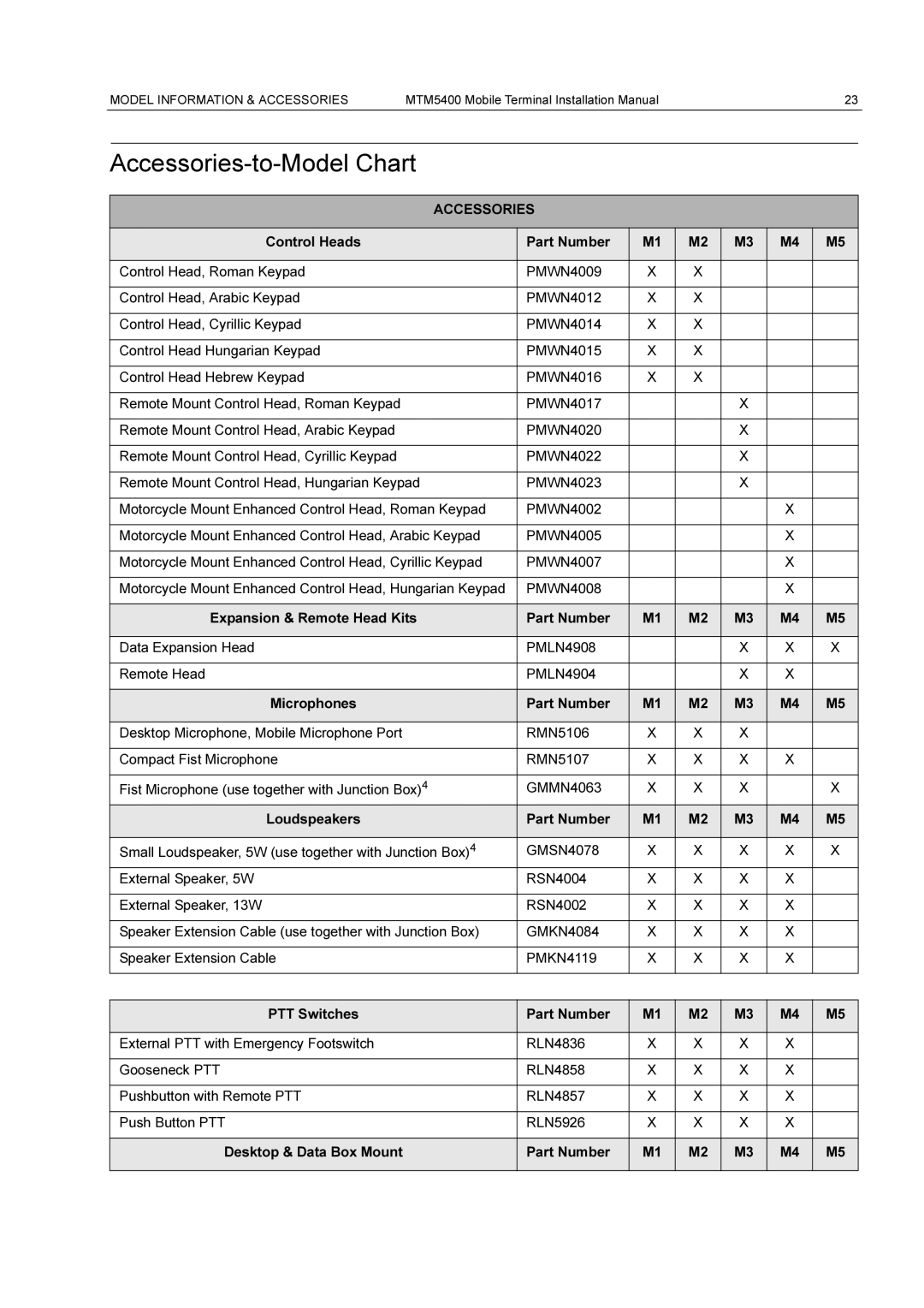 Motorola MTM5400 installation manual Accessories-to-Model Chart 