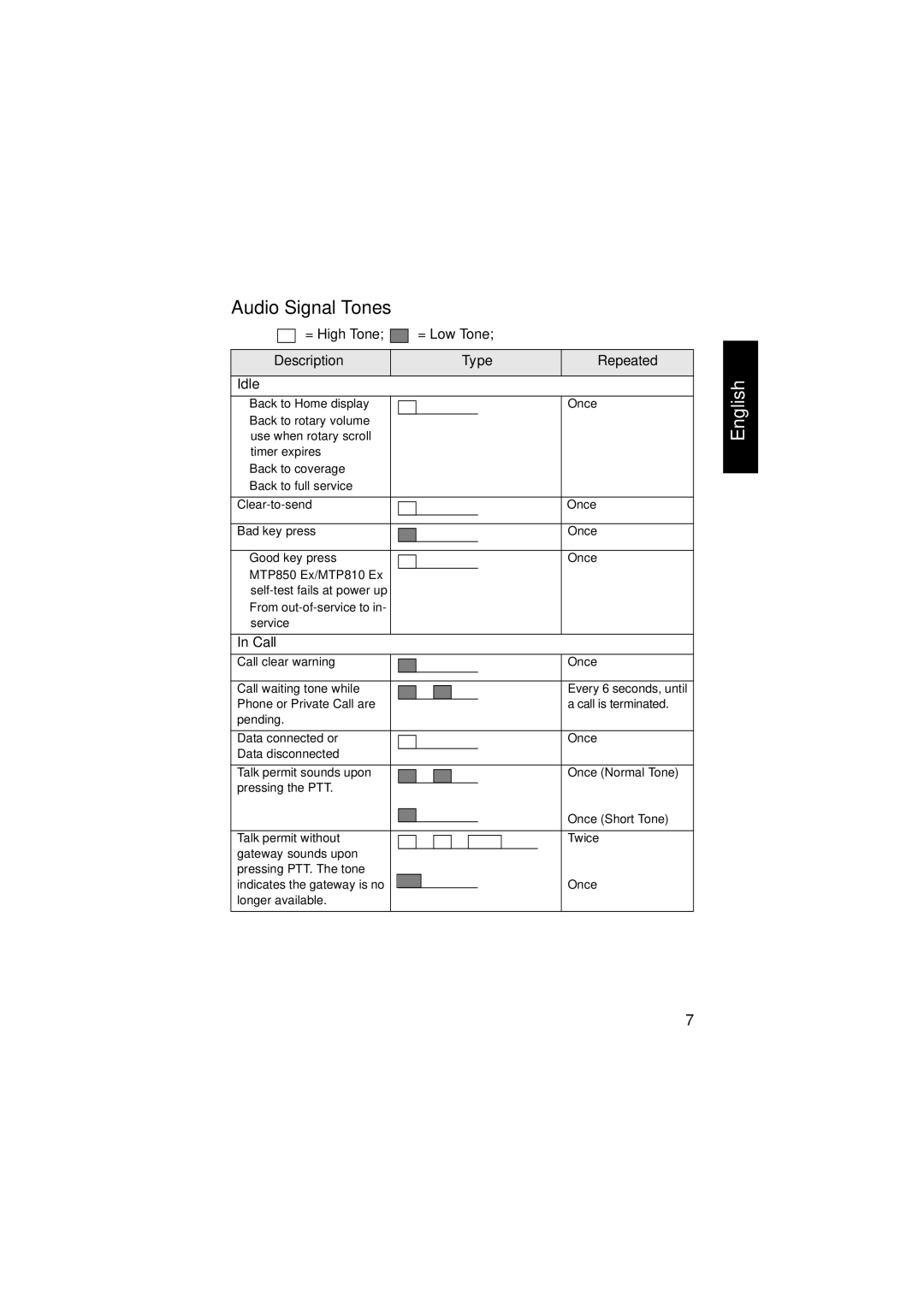 Motorola MTP850 EX, MTP810 EX manual Audio Signal Tones, = High Tone = Low Tone Description Type Repeated Idle, Call 