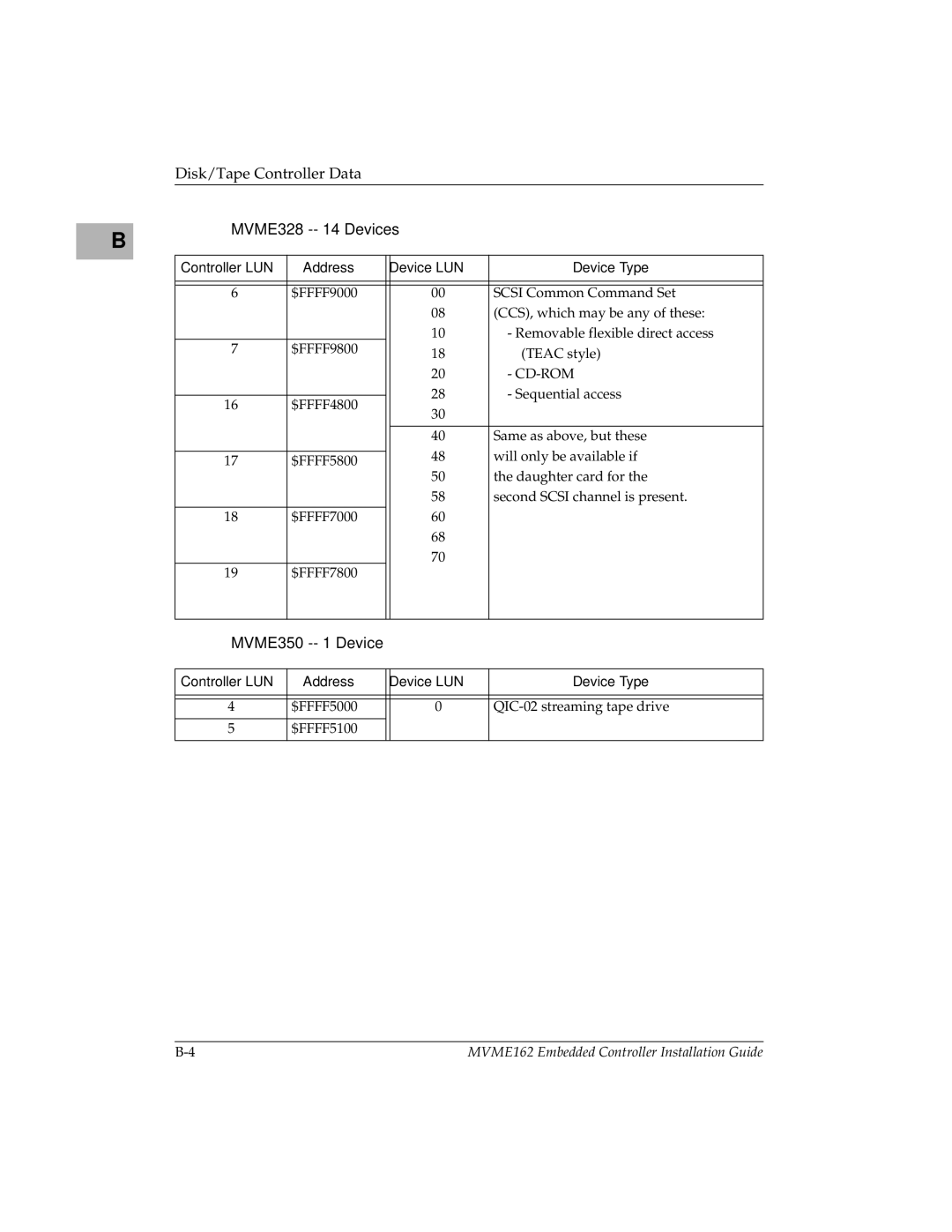 Motorola MVME162 manual MVME328 -- 14 Devices, MVME350 -- 1 Device 