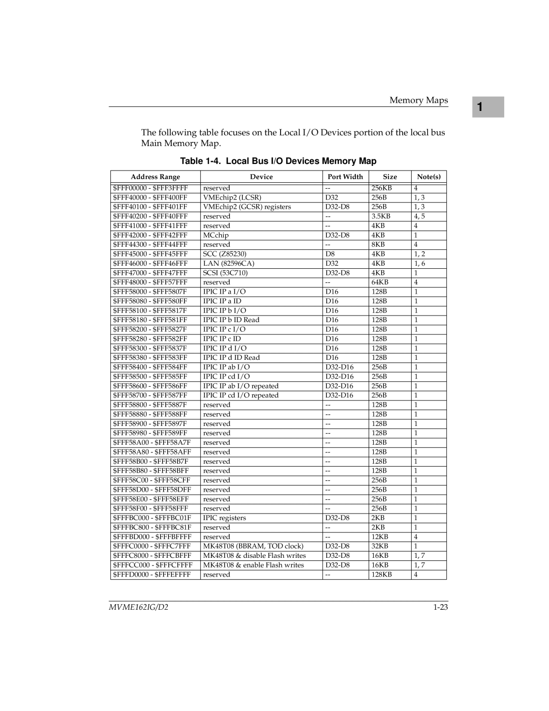 Motorola MVME162 manual Local Bus I/O Devices Memory Map, Address Range Device Port Width Size 