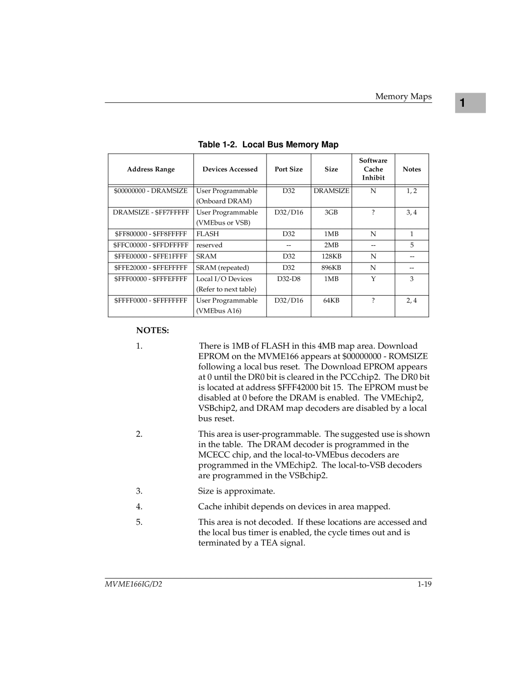 Motorola MVME166IG/D2, MVME166D2 manual Local Bus Memory Map, Devices Accessed Port Size 