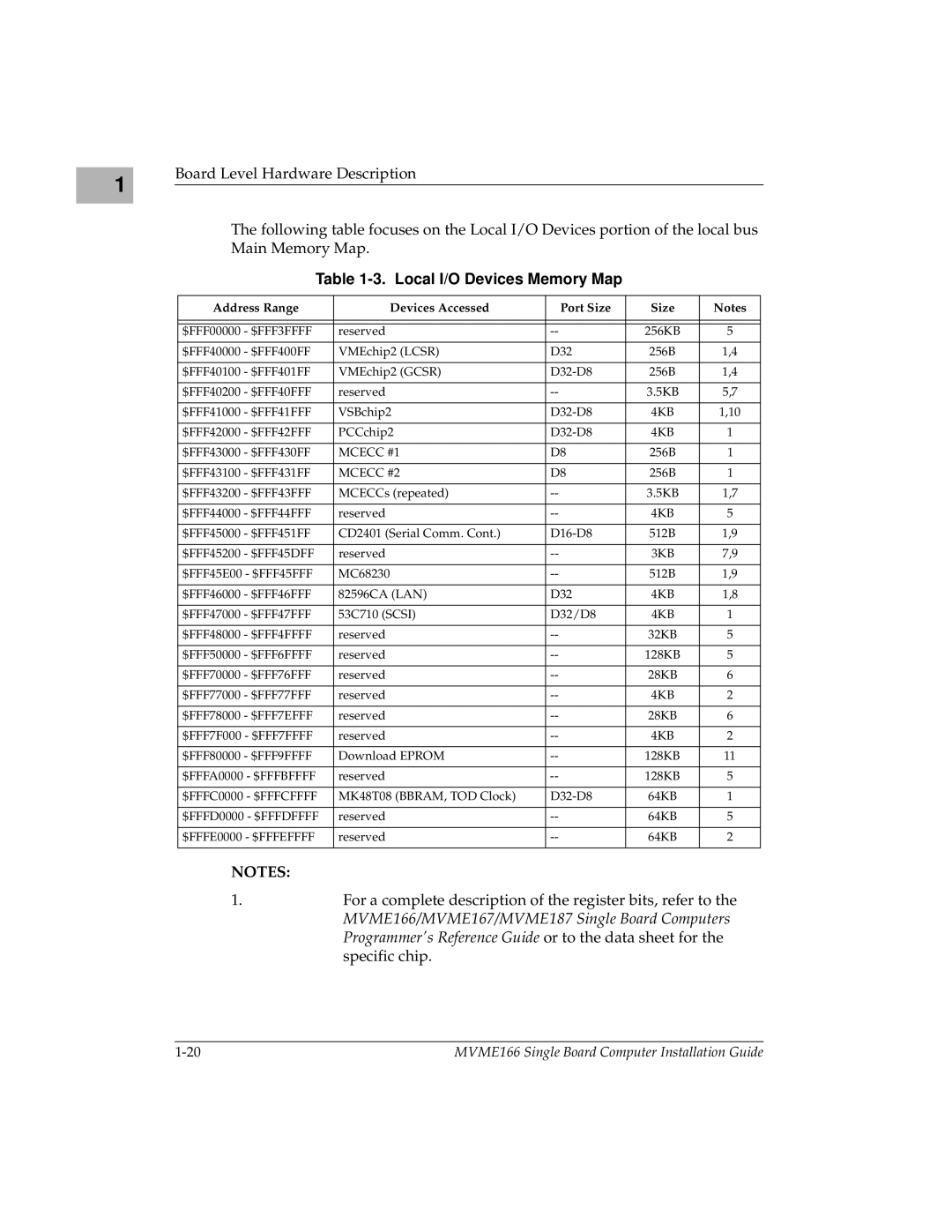 Motorola MVME166D2, MVME166IG/D2 manual Local I/O Devices Memory Map, Address Range Devices Accessed Port Size 