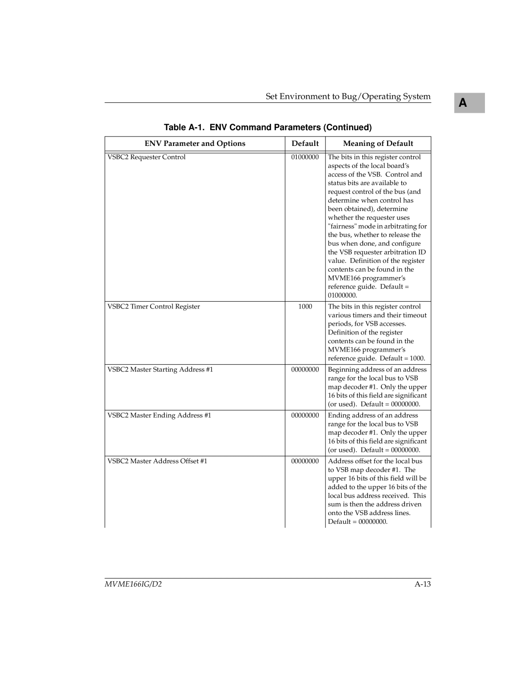 Motorola MVME166IG/D2 manual VSBC2 Requester Control 