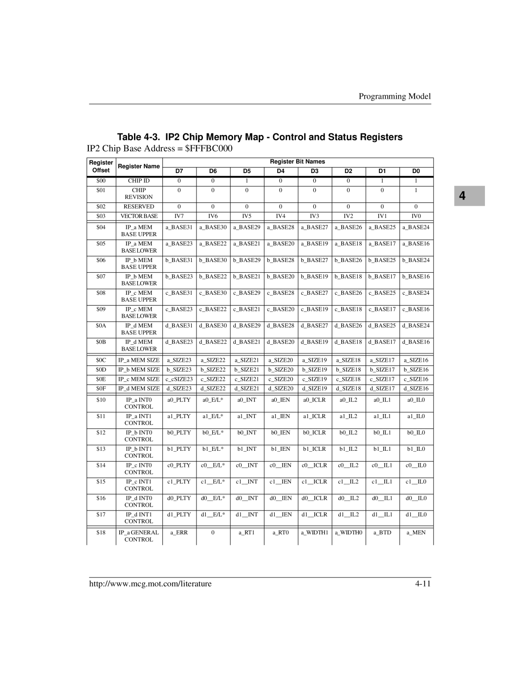 Motorola MVME172 manual IP2 Chip Memory Map Control and Status Registers, Register Register Name Register Bit Names Offset 