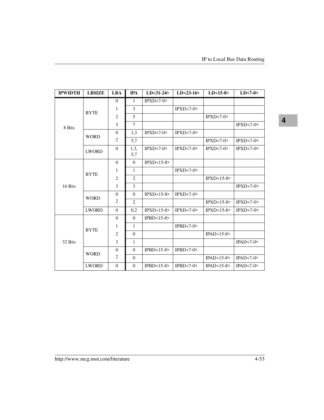 Motorola MVME172 manual IP to Local Bus Data Routing 