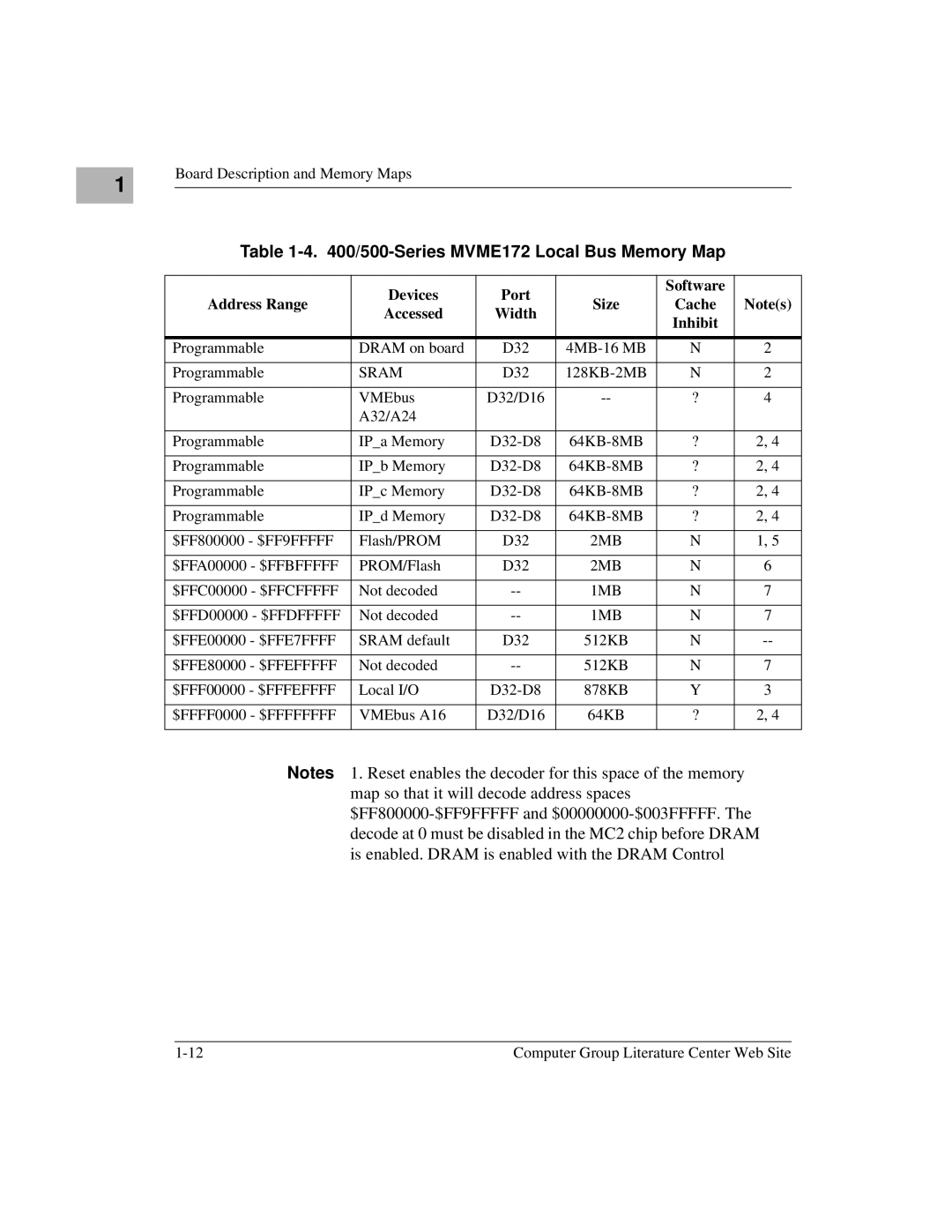 Motorola manual Series MVME172 Local Bus Memory Map, Devices Port Software Address Range, Cache Accessed Width Inhibit 