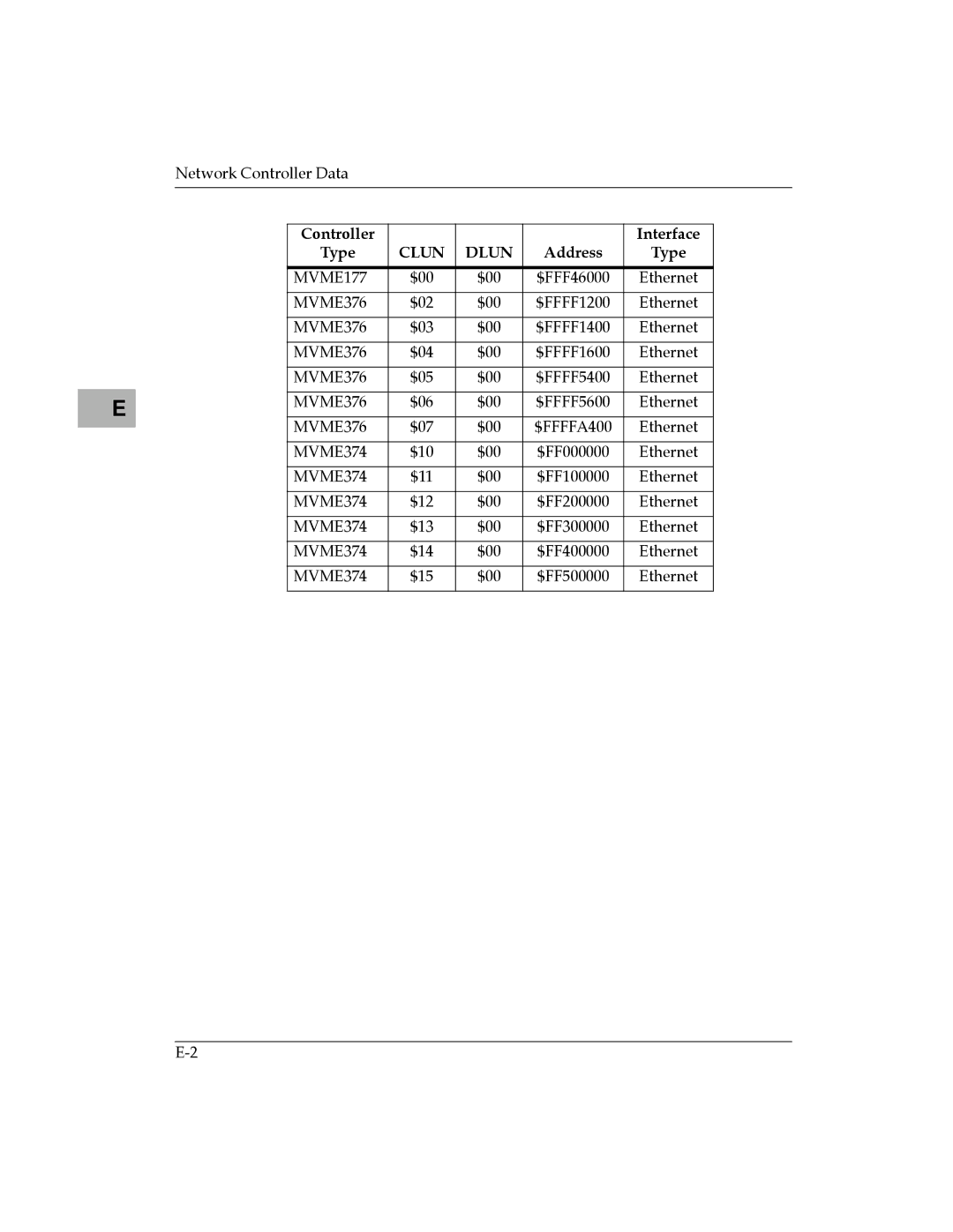 Motorola MVME177 manual Controller Interface Type, Clun Dlun 