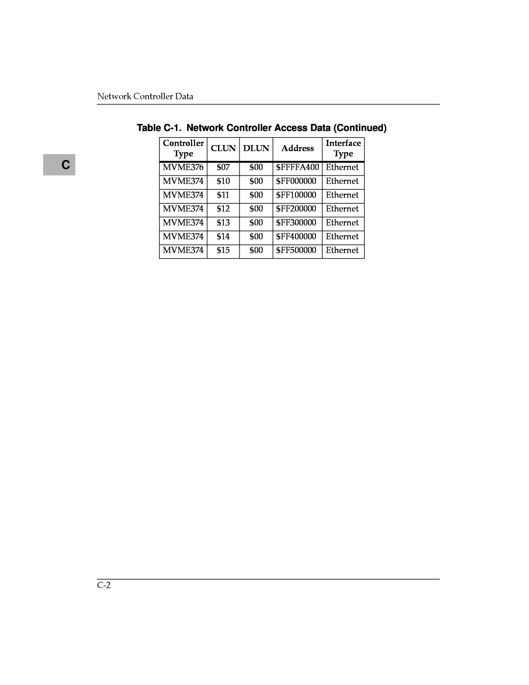 Motorola MVME187 manual Table C-1. Network Controller Access Data Continued 