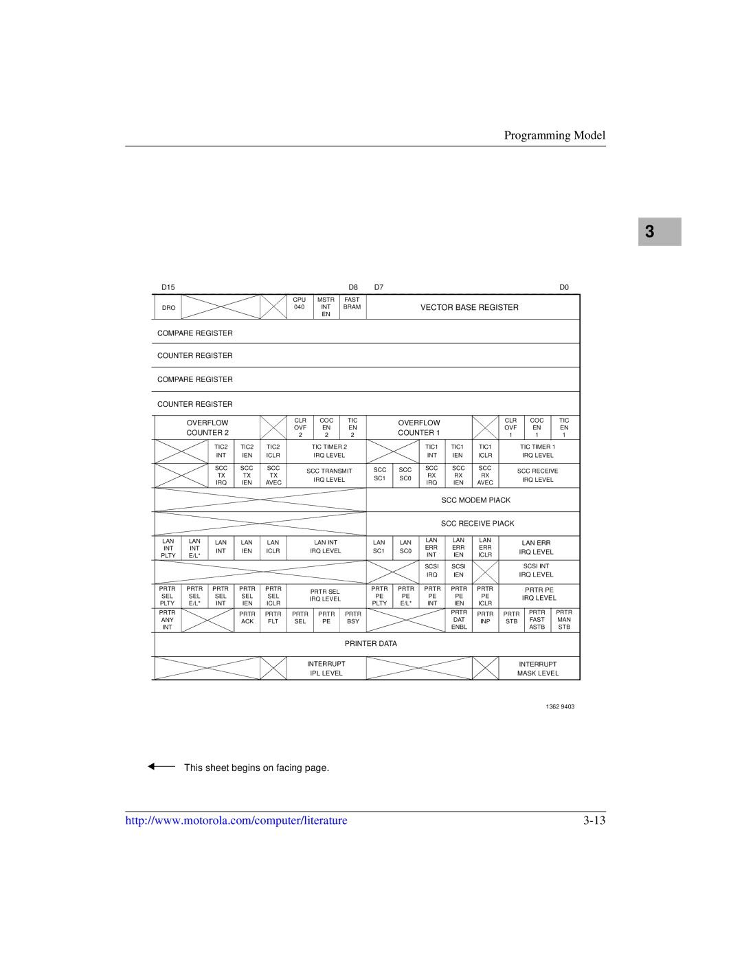 Motorola MVME1X7P manual Fast 